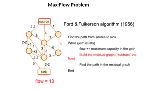 Max-Flow Problem
source
sink
1
3
2-2
4
5
2-2
2-2
2-2
6
1
6
7
Ford & Fulkerson algorithm (1956)
Find the path from source to sink
While (path exists)
flow += maximum capacity in the path
Build the residual graph (“subtract” the
flow)
Find the path in the residual graph
End
flow = 13
3
3
3
+2
+2
 