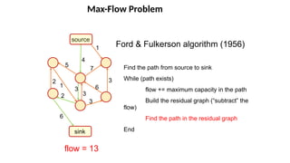 Max-Flow Problem
source
sink
1
3
4
5
6
1
6
7
Ford & Fulkerson algorithm (1956)
Find the path from source to sink
While (path exists)
flow += maximum capacity in the path
Build the residual graph (“subtract” the
flow)
Find the path in the residual graph
End
flow = 13
3
3
3
2
2
 