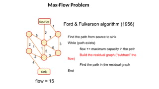 Max-Flow Problem
source
sink
1
1
5
6
1
4
7
Ford & Fulkerson algorithm (1956)
Find the path from source to sink
While (path exists)
flow += maximum capacity in the path
Build the residual graph (“subtract” the
flow)
Find the path in the residual graph
End
flow = 15
3
3
5
2
2
2
 
