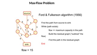 Max-Flow Problem
source
sink
1
1
5
6
1
4
7
Ford & Fulkerson algorithm (1956)
Find the path from source to sink
While (path exists)
flow += maximum capacity in the path
Build the residual graph (“subtract” the
flow)
Find the path in the residual graph
End
flow = 15
3
3
5
2
2
2
 
