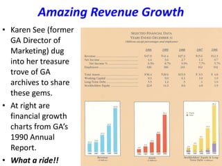 Amazing Revenue Growth Karen See (former GA Director of Marketing) dug into her treasure trove of GA archives to share these gems. At right are financial growth charts from GA’s 1990 Annual Report. What a ride!! 