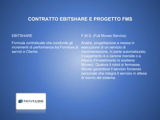 CONTRATTO EBITSHARE E PROGETTO FMS
EBITSHARE
Formula contrattuale che condivide gli
incrementi di performance tra Fornitore di
servizi e Cliente.
F.M.S. (Full Moveo Service)
Analisi, progettazione e messa in
esecuzione di un servizio di
movimentazione, in parte automatizzato.
Il pagamento è a canone mensile o a
misura (l’investimento lo sostiene
Moveo). Qualora il robot si fermasse,
Moveo garantisce il servizio fornendo
personale che integra il servizio in attesa
di riavvio del sistema.
 