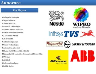 Annexure
Key Players
Infosys Technologies
Wipro Infotech
Nestle India Ltd
Excelsoft Technologies
Bacardi Martini India Ltd.
Larsen and Tubro Limited
AT&S India Pvt Ltd
JK Tyres Ltd.
Jubilant Organosys
Comat Technologies
Automotive Axles Ltd.
Bharat Earth Movers Ltd. (BEML)
Karnataka Silk Industries Corporation (Mysore Silk)
TVS Ltd.
ABB Ltd.
Software Paradigms
Reid & Taylor
 