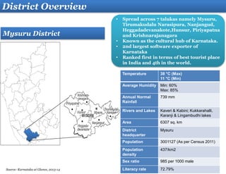 Temperature 38 °C (Max)
11 °C (Min)
Average Humidity Min: 60%
Max: 85%
Annual Normal
Rainfall
739 mm
Rivers and Lakes Kaveri & Kabini; Kukkarahalli,
Karanji & Lingambudhi lakes
Area 6307 sq. km
District
headquarter
Mysuru
Population 3001127 (As per Census 2011)
Population
density
437/km2
Sex ratio 985 per 1000 male
Literacy rate 72.79%
• Spread across 7 talukas namely Mysuru,
Tirumakudalu Narasipura, Nanjangud,
Heggadadevanakote,Hunsur, Piriyapatna
and Krishnarajanagara
• Known as the cultural hub of Karnataka.
• 2nd largest software exporter of
Karnataka
• Ranked first in terms of best tourist place
in India and 4th in the world.
Mysuru District
District Overview
.
Source: Karnataka at Glance, 2013-14
 
