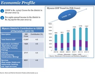 Economic Profile
GDDP is Rs. 13,647 Crores for the district in
the year 2012-13
Per capita annual income in the district is
Rs. 65,759 for the year 2012-13
1
2
Source: Directorate of Economics and Statistics, Bangalore
Mysuru District’s Contribution to GSDP
of Karnataka (2012-13)
Description INR
Crore
Contribution (%)
Total District GDP 13,647 4.5
Agriculture and Allied
(Agriculture, animal
husbandry, Forestry,
Fishing)
1928 4.6
Industry
(manufacturing,
Construction, Mining)
3717 4.4
Services
(Real estate, Hotels and
restaurants, banking,
and legal services)
8001 4.6
Mysuru GDP Trend (in INR Crore)
9668 9913
10822
13225
13796 13647
0
2000
4000
6000
8000
10000
12000
14000
16000
2007-08 2008-09 2009-10 2010-11 2011-12 2012-13
Primary Secondary Tertiary GDP
Source: State and District Domestic Product of Karnataka 14-15
 
