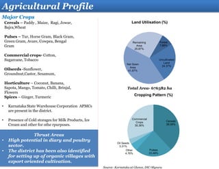 Forest
7.88%
Uncultivated
Land
24.37%
Net Sown
Area
41.87%
Remaining
Area
25.87%
Land Utilisation (%)
Thrust Areas
• High potential in diary and poultry
sector.
• The district has been also identified
for setting up of organic villages with
export oriented cultivation.
Agricultural Profile
Major Crops
Cereals – Paddy , Maize, Ragi, Jowar,
Bajra,Wheat
Pulses – Tur, Horse Gram, Black Gram,
Green Gram, Avare, Cowpea, Bengal
Gram
Commercial crops- Cotton,
Sugarcane, Tobacco
Oilseeds -Sunflower,
Groundnut,Castor, Sesamum,
Horticulture – Coconut, Banana,
Sapota, Mango, Tomato, Chilli, Brinjal,
Flowers
Spices – Ginger, Turmeric
Source: Karnataka at Glance, DIC-Mysuru
Total Area- 676382 ha
Cereals
38.08%
Pulses
23.48%
Other
4.76%
Oil Seeds
3.31%
Commercial
Crops
30.36%
Cropping Pattern (%)
• Karnataka State Warehouse Corporation APMCs
are present in the district.
• Presence of Cold storages for Milk Products, Ice
Cream and other for othe rpurposes.
 