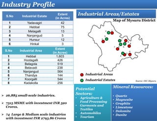 S.No Industrial Area
Extent
(in Acres)
1 Hebbal 1,603
2 Hootagalli 426
3 Belagola 519
4 Belavadi 238
5 Nanjangud 564
6 Thandya 144
7 Koorgalli 544
8 Kadakolla 256
Industry Profile
Industrial Areas/Estates
Potential
Sectors:
• Agriculture &
Food Processing
• Garments and
Textiles
• Automobiles
• Tourism
S.No Industrial Estate
Extent
(in Acres)
1 Yadavagiri 42
2 Hebbal 75
3 Metagalli 13
4 Nanjangud 5
5 Hunsur 12
6 Hinkal 3
Industrial Areas
Industrial Estates
Map of Mysuru District
 26,885 small-scale industries.
 7515 MSME with investment INR 520
Crores.
 74 Large & Medium scale industries
with investment INR 2793.86 Crores
Mineral Resources:
• Quartz
• Magnesite
• Graphite
• Limestone
• Dolomite
• Dunite
5
1
2
3
4
6
1
5
2
4
6
7
8
Source: DIC-Mysuru
 