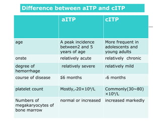 aITP cITP age A peak incidence between2 and 5 years of age More frequent in adolescents and young adults onste relatively acute relatively  chronic degree of  hemorrhage relatively severe  relatively mild course of disease ≦ 6 months ﹥ 6 months platelet count Mostly,﹤20×10 9 /L Commonly(30~80) ×10 9 /L Numbers of megakaryocytes of bone marrow normal or increased  increased markedly Difference between aITP and cITP 