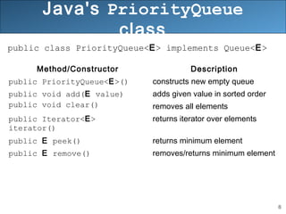 23 priority queue | PPT | Programming Languages | Computing