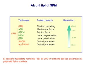 Alcuni tipi di SPM




Si possono realizzare numerosi “tipi” di SPM in funzione del tipo di sonda e di
proprietà fisica sondata
 