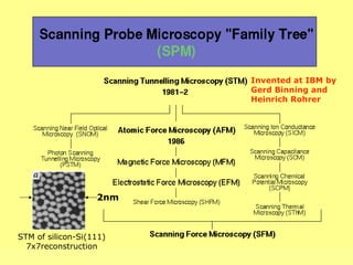 SPM Family Tree




                                           Invented at IBM by
                                           Gerd Binning and
                                           Heinrich Rohrer




                   2nm



STM of silicon-Si(111)
  7x7reconstruction
 