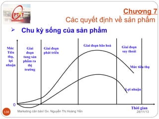 Chương 7
Các quyết định về sản phẩm

Mức
Tiêu
thụ,
lợi
nhuận

Chu kỳ sống của sản phẩm
Giai
đoạn
tung sản
phẩm ra
thị
trường

Giai đoạn
phát triển

Giai đoạn bão hoà

Giai đoạn
suy thoái

Mức tiêu thụ

Lợi nhuận

0
138

Marketing căn bản/ Gv. Nguyễn Thị Hoàng Yến

Thời gian

28/11/13

 
