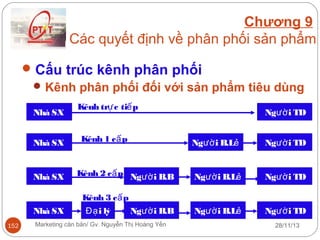 Chương 9
Các quyết định về phân phối sản phẩm
 Cấu trúc kênh phân phối
 Kênh phân phối đối với sản phẩm tiêu dùng
Nhà SX
Nhà SX

Kênh trự c tiế p
Kênh 1 c ấ p

Ngườ i TD
Ngườ i B.Lẻ

Ngườ i TD

Nhà SX

Ngườ i B.Lẻ

Ngườ i TD

Nhà SX
152

Kênh 2 c ấ p Ngườ i B.B
Kênh 3 c ấ p
Đạ i lý
Ngườ i B.B

Ngườ i B.Lẻ

Ngườ i TD

Marketing căn bản/ Gv. Nguyễn Thị Hoàng Yến

28/11/13

 