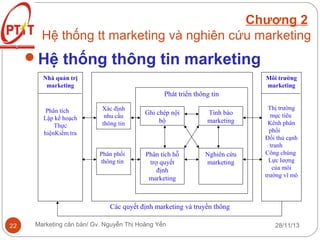 Chương 2
Hệ thống tt marketing và nghiên cứu marketing

Hệ thống thông tin marketing
Nhà quản trị
marketing

Môi trường
marketing

Phát triển thông tin
Phân tích
Lập kế hoạch
Thực
hiệnKiểm tra

Xác định
nhu cầu
thông tin

Phân phối
thông tin

Ghi chép nội
bộ

Tình báo
marketing

Phân tích hỗ
trợ quyết
định
marketing

Nghiên cứu
marketing

Thị trường
mục tiêu
Kênh phân
phối
Đối thủ cạnh
tranh
Công chúng
Lực lượng
của môi
trường vĩ mô

Các quyết định marketing và truyền thông
22

Marketing căn bản/ Gv. Nguyễn Thị Hoàng Yến

28/11/13

 
