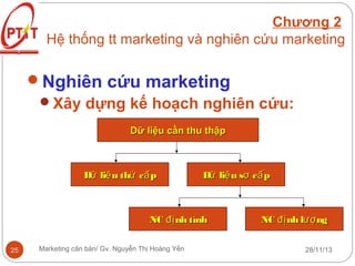Chương 2
Hệ thống tt marketing và nghiên cứu marketing

Nghiên cứu marketing
Xây dựng kế hoạch nghiên cứu:
Dữ liệu cần thu thập

Dữ liệ u thứ c ấ p

Dữ liệ u sơ c ấ p

NC đị nh tính
25

Marketing căn bản/ Gv. Nguyễn Thị Hoàng Yến

NC đị nh lượ ng
28/11/13

 