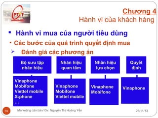 Chương 4
Hành vi của khách hàng
 Hành vi mua của người tiêu dùng
• Các bước của quá trình quyết định mua
 Đánh giá các phương án
Bộ sưu tập
nhãn hiệu
Vinaphone
Mobifone
Viettel mobile
S-phone
…
59

Nhãn hiệu
quan tâm

Vinaphone
Mobifone
Viettel mobile

Marketing căn bản/ Gv. Nguyễn Thị Hoàng Yến

Nhãn hiệu
lựa chọn

Vinaphone
Mobifone

Quyết
định

Vinaphone

28/11/13

 