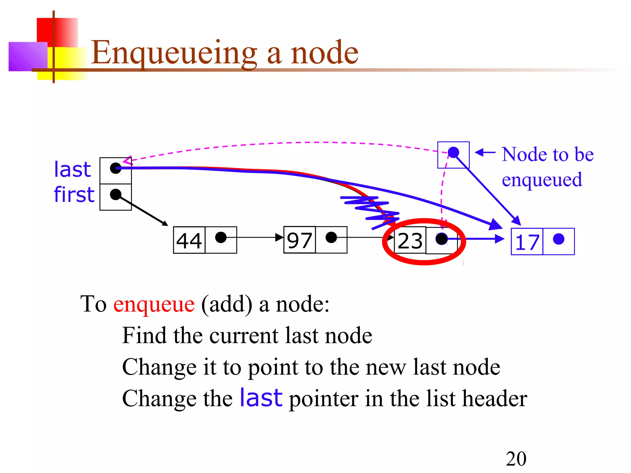 20
Enqueueing a node
17
Node to be
enqueued
To enqueue (add) a node:
Find the current last node
Change it to point to the new last node
Change the last pointer in the list header
2344
last
first
97
 