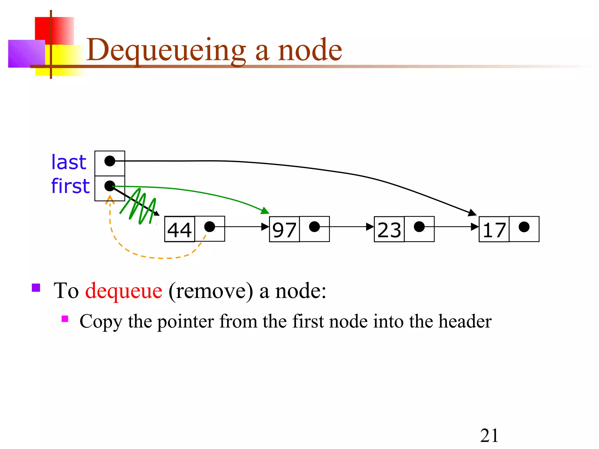 21
Dequeueing a node
 To dequeue (remove) a node:
 Copy the pointer from the first node into the header
44 97 23 17
last
first
 