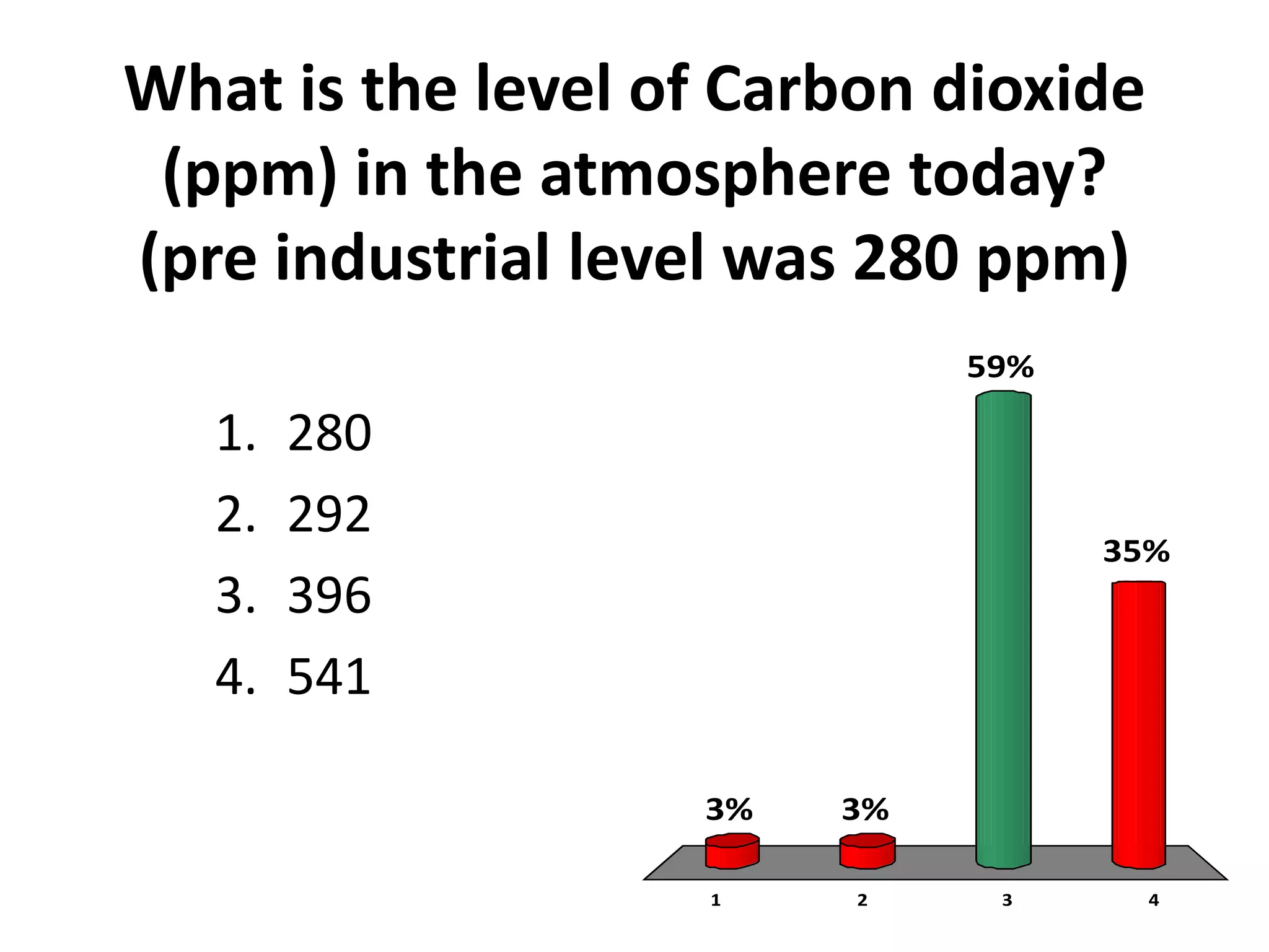 What is the level of Carbon dioxide
(ppm) in the atmosphere today?
(pre industrial level was 280 ppm)
59%
1. 280
2. 292
35%
3. 396
4. 541
3% 3%
1 2 3 4