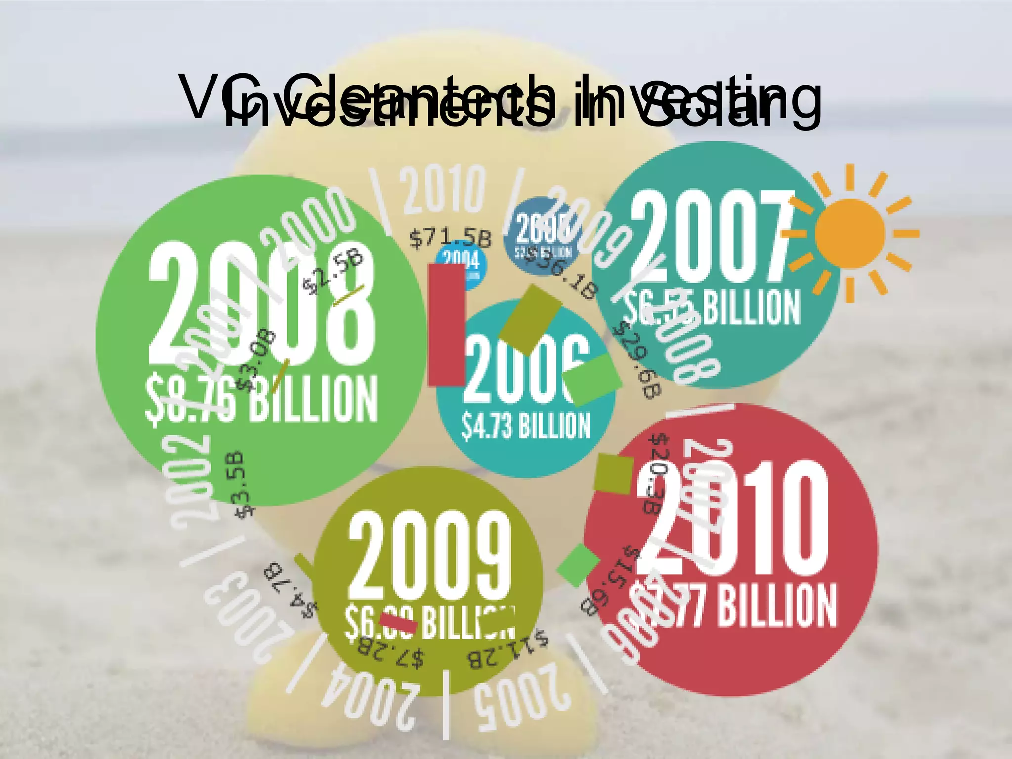VC Cleantech in Solar
Investments Investing