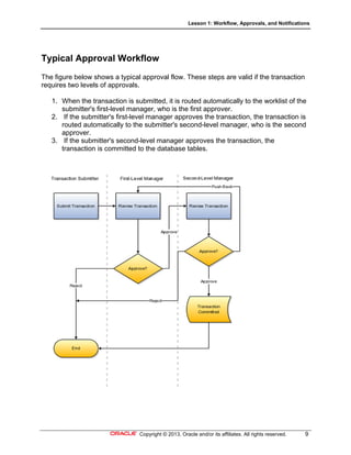 Lesson 1: Workflow, Approvals, and Notifications
Copyright © 2013, Oracle and/or its affiliates. All rights reserved. 9
Typical Approval Workflow
The figure below shows a typical approval flow. These steps are valid if the transaction
requires two levels of approvals.
1. When the transaction is submitted, it is routed automatically to the worklist of the
submitter's first-level manager, who is the first approver.
2. If the submitter's first-level manager approves the transaction, the transaction is
routed automatically to the submitter's second-level manager, who is the second
approver.
3. If the submitter's second-level manager approves the transaction, the
transaction is committed to the database tables.
 