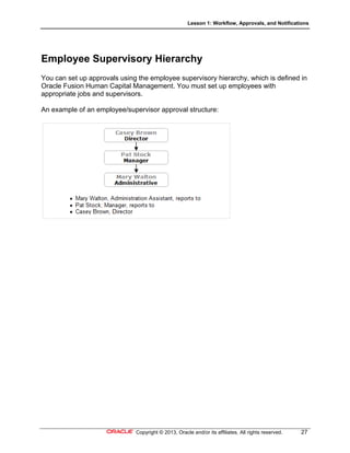Lesson 1: Workflow, Approvals, and Notifications
Copyright © 2013, Oracle and/or its affiliates. All rights reserved. 27
Employee Supervisory Hierarchy
You can set up approvals using the employee supervisory hierarchy, which is defined in
Oracle Fusion Human Capital Management. You must set up employees with
appropriate jobs and supervisors.
An example of an employee/supervisor approval structure:
 