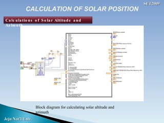 Block diagram for calculating solar altitude and azimuth CALCULATION OF SOLAR POSITION Calculations of Solar Altitude and ...