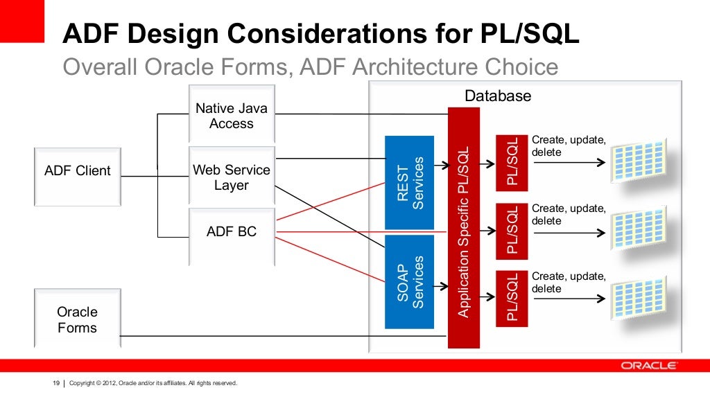 Oracle ADF Architecture TV - Design - Architecting for PLSQL Integrat…