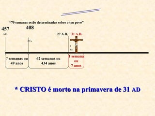 7  semanas ou  49 anos 62 semanas ou 434 anos 457 A.C. 408  A.C . 27 A.D. “ 70 semanas estão determinadas sobre o teu povo” 2300  ANOS 1 semana  ou 7 anos 31 A.D . 3 1/ 2 * CRISTO é morto na primavera de 31  AD 