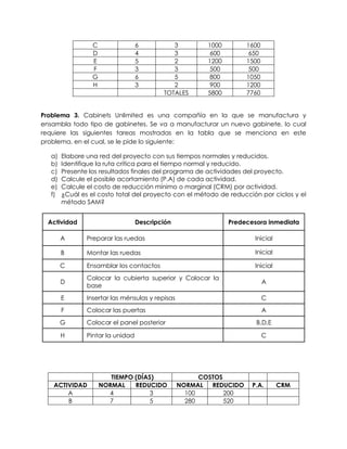 C 6 3 1000 1600
D 4 3 600 650
E 5 2 1200 1500
F 3 3 500 500
G 6 5 800 1050
H 3 2 900 1200
TOTALES 5800 7760
Problema 3. Cabinets Unlimited es una compañía en la que se manufactura y
ensambla todo tipo de gabinetes. Se va a manufacturar un nuevo gabinete, lo cual
requiere las siguientes tareas mostradas en la tabla que se menciona en este
problema, en el cual, se le pide lo siguiente:
a) Elabore una red del proyecto con sus tiempos normales y reducidos.
b) Identifique la ruta crítica para el tiempo normal y reducido.
c) Presente los resultados finales del programa de actividades del proyecto.
d) Calcule el posible acortamiento (P.A) de cada actividad.
e) Calcule el costo de reducción mínimo o marginal (CRM) por actividad.
f) ¿Cuál es el costo total del proyecto con el método de reducción por ciclos y el
método SAM?
Actividad Descripción Predecesora inmediata
A Preparar las ruedas Inicial
B Montar las ruedas Inicial
C Ensamblar los contactos Inicial
D
Colocar la cubierta superior y Colocar la
base
A
E Insertar las ménsulas y repisas C
F Colocar las puertas A
G Colocar el panel posterior B,D,E
H Pintar la unidad C
TIEMPO (DÍAS) COSTOS
ACTIVIDAD NORMAL REDUCIDO NORMAL REDUCIDO P.A. CRM
A 4 3 100 200
B 7 5 280 520
 