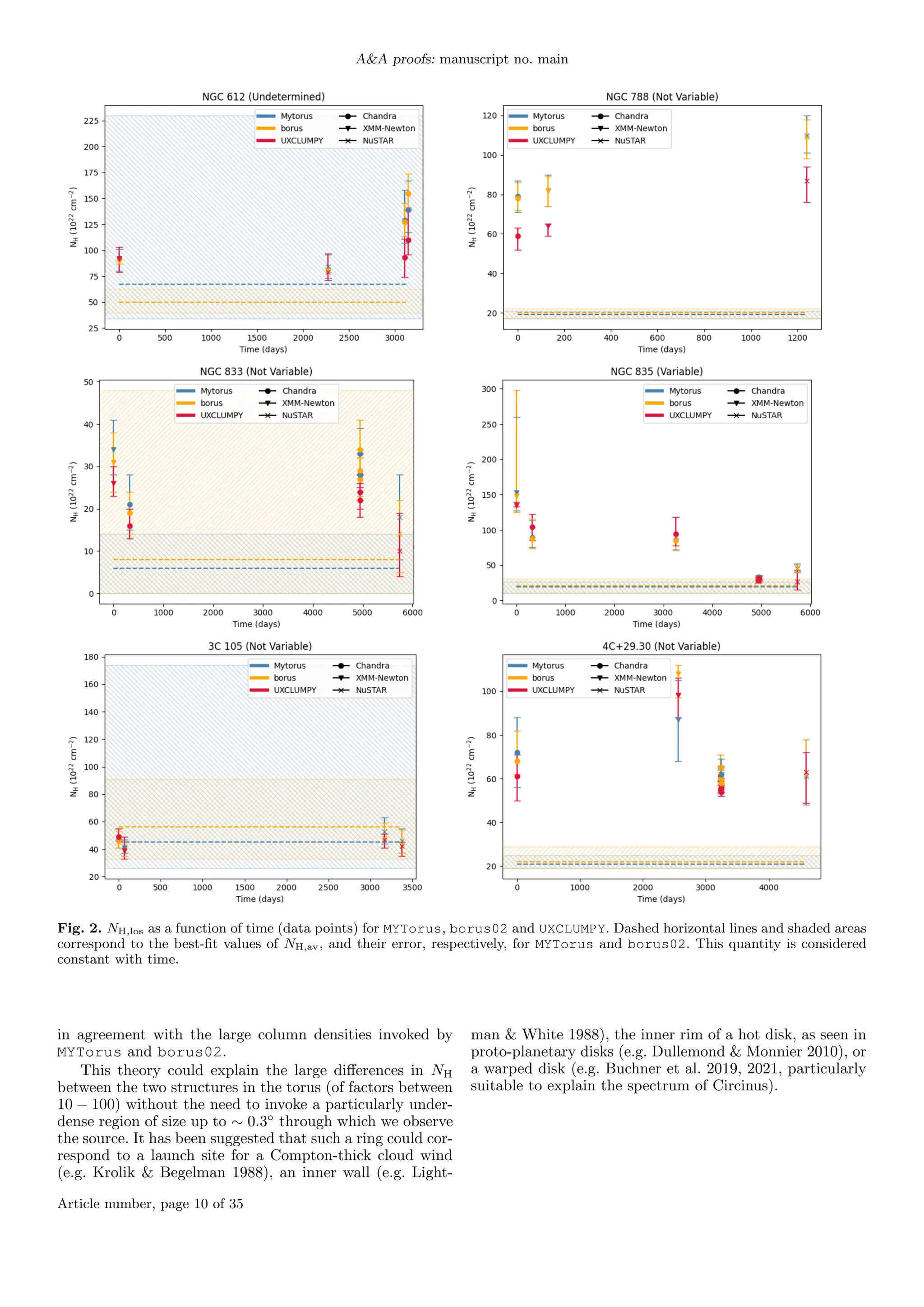 A&A proofs: manuscript no. main
Fig. 2. NH,los as a function of time (data points) for MYTorus, borus02 and UXCLUMPY. Dashed horizontal lines and shaded areas
correspond to the best-fit values of NH,av, and their error, respectively, for MYTorus and borus02. This quantity is considered
constant with time.
in agreement with the large column densities invoked by
MYTorus and borus02.
This theory could explain the large differences in NH
between the two structures in the torus (of factors between
10 − 100) without the need to invoke a particularly under-
dense region of size up to ∼ 0.3◦
through which we observe
the source. It has been suggested that such a ring could cor-
respond to a launch site for a Compton-thick cloud wind
(e.g. Krolik & Begelman 1988), an inner wall (e.g. Light-
man & White 1988), the inner rim of a hot disk, as seen in
proto-planetary disks (e.g. Dullemond & Monnier 2010), or
a warped disk (e.g. Buchner et al. 2019, 2021, particularly
suitable to explain the spectrum of Circinus).
Article number, page 10 of 35
 