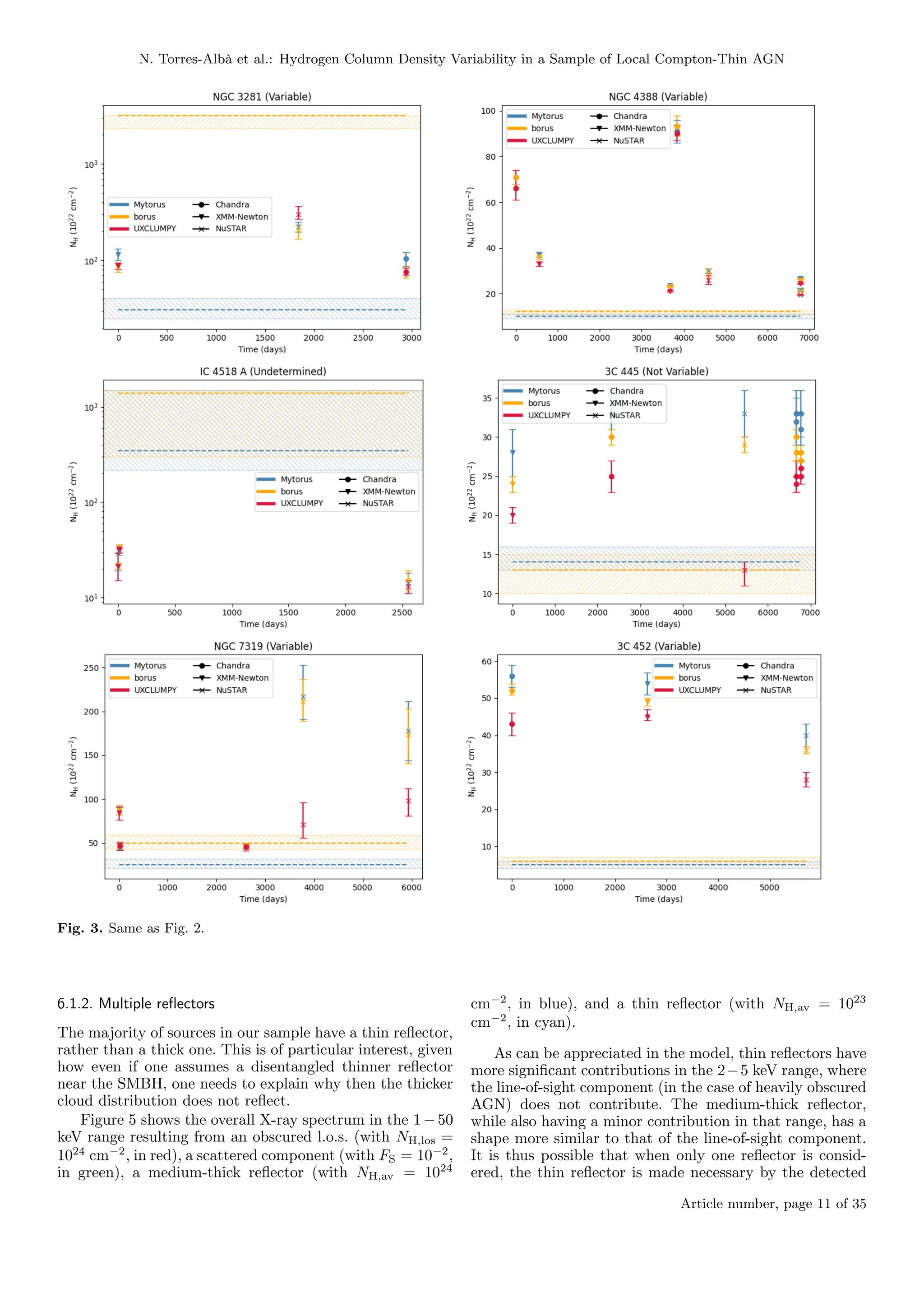 N. Torres-Albà et al.: Hydrogen Column Density Variability in a Sample of Local Compton-Thin AGN
Fig. 3. Same as Fig. 2.
6.1.2. Multiple reflectors
The majority of sources in our sample have a thin reflector,
rather than a thick one. This is of particular interest, given
how even if one assumes a disentangled thinner reflector
near the SMBH, one needs to explain why then the thicker
cloud distribution does not reflect.
Figure 5 shows the overall X-ray spectrum in the 1 − 50
keV range resulting from an obscured l.o.s. (with NH,los =
1024
cm−2
, in red), a scattered component (with FS = 10−2
,
in green), a medium-thick reflector (with NH,av = 1024
cm−2
, in blue), and a thin reflector (with NH,av = 1023
cm−2
, in cyan).
As can be appreciated in the model, thin reflectors have
more significant contributions in the 2−5 keV range, where
the line-of-sight component (in the case of heavily obscured
AGN) does not contribute. The medium-thick reflector,
while also having a minor contribution in that range, has a
shape more similar to that of the line-of-sight component.
It is thus possible that when only one reflector is consid-
ered, the thin reflector is made necessary by the detected
Article number, page 11 of 35
 