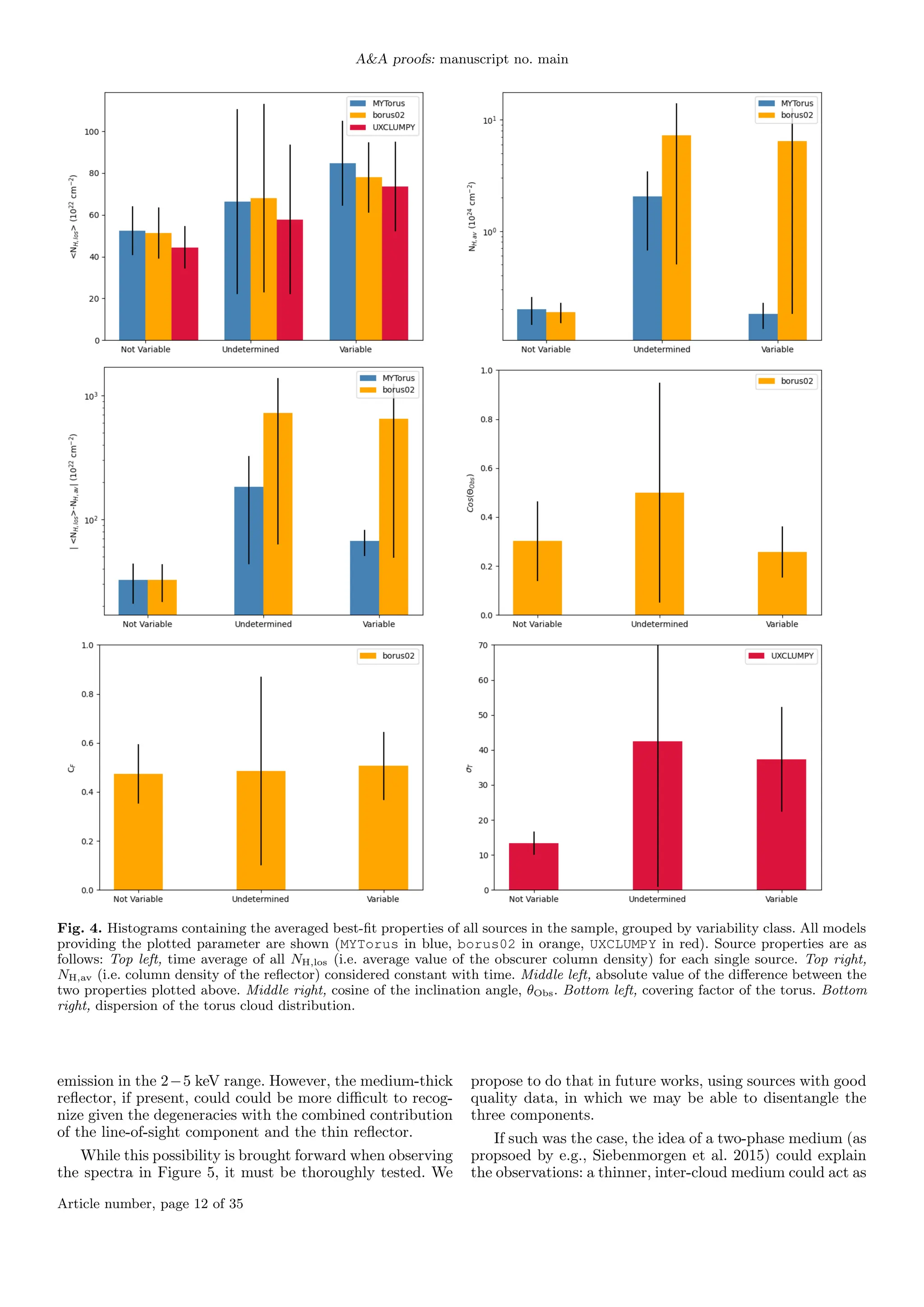 A&A proofs: manuscript no. main
Fig. 4. Histograms containing the averaged best-fit properties of all sources in the sample, grouped by variability class. All models
providing the plotted parameter are shown (MYTorus in blue, borus02 in orange, UXCLUMPY in red). Source properties are as
follows: Top left, time average of all NH,los (i.e. average value of the obscurer column density) for each single source. Top right,
NH,av (i.e. column density of the reflector) considered constant with time. Middle left, absolute value of the difference between the
two properties plotted above. Middle right, cosine of the inclination angle, θObs. Bottom left, covering factor of the torus. Bottom
right, dispersion of the torus cloud distribution.
emission in the 2−5 keV range. However, the medium-thick
reflector, if present, could could be more difficult to recog-
nize given the degeneracies with the combined contribution
of the line-of-sight component and the thin reflector.
While this possibility is brought forward when observing
the spectra in Figure 5, it must be thoroughly tested. We
propose to do that in future works, using sources with good
quality data, in which we may be able to disentangle the
three components.
If such was the case, the idea of a two-phase medium (as
propsoed by e.g., Siebenmorgen et al. 2015) could explain
the observations: a thinner, inter-cloud medium could act as
Article number, page 12 of 35
 