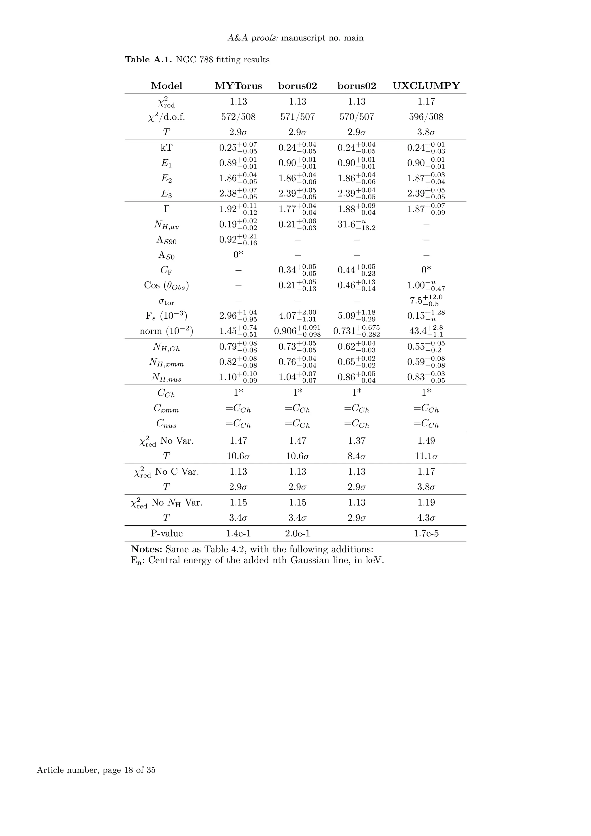 A&A proofs: manuscript no. main
Table A.1. NGC 788 fitting results
Model MYTorus borus02 borus02 UXCLUMPY
χ2
red 1.13 1.13 1.13 1.17
χ2
/d.o.f. 572/508 571/507 570/507 596/508
T 2.9σ 2.9σ 2.9σ 3.8σ
kT 0.25+0.07
−0.05 0.24+0.04
−0.05 0.24+0.04
−0.05 0.24+0.01
−0.03
E1 0.89+0.01
−0.01 0.90+0.01
−0.01 0.90+0.01
−0.01 0.90+0.01
−0.01
E2 1.86+0.04
−0.05 1.86+0.04
−0.06 1.86+0.04
−0.06 1.87+0.03
−0.04
E3 2.38+0.07
−0.05 2.39+0.05
−0.05 2.39+0.04
−0.05 2.39+0.05
−0.05
Γ 1.92+0.11
−0.12 1.77+0.04
−0.04 1.88+0.09
−0.04 1.87+0.07
−0.09
NH,av 0.19+0.02
−0.02 0.21+0.06
−0.03 31.6−u
−18.2 −
AS90 0.92+0.21
−0.16 − − −
AS0 0* − − −
CF − 0.34+0.05
−0.05 0.44+0.05
−0.23 0*
Cos (θObs) − 0.21+0.05
−0.13 0.46+0.13
−0.14 1.00−u
−0.47
σtor − − − 7.5+12.0
−0.5
Fs (10−3
) 2.96+1.04
−0.95 4.07+2.00
−1.31 5.09+1.18
−0.29 0.15+1.28
−u
norm (10−2
) 1.45+0.74
−0.51 0.906+0.091
−0.098 0.731+0.675
−0.282 43.4+2.8
−1.1
NH,Ch 0.79+0.08
−0.08 0.73+0.05
−0.05 0.62+0.04
−0.03 0.55+0.05
−0.2
NH,xmm 0.82+0.08
−0.08 0.76+0.04
−0.04 0.65+0.02
−0.02 0.59+0.08
−0.08
NH,nus 1.10+0.10
−0.09 1.04+0.07
−0.07 0.86+0.05
−0.04 0.83+0.03
−0.05
CCh 1* 1* 1* 1*
Cxmm =CCh =CCh =CCh =CCh
Cnus =CCh =CCh =CCh =CCh
χ2
red No Var. 1.47 1.47 1.37 1.49
T 10.6σ 10.6σ 8.4σ 11.1σ
χ2
red No C Var. 1.13 1.13 1.13 1.17
T 2.9σ 2.9σ 2.9σ 3.8σ
χ2
red No NH Var. 1.15 1.15 1.13 1.19
T 3.4σ 3.4σ 2.9σ 4.3σ
P-value 1.4e-1 2.0e-1 1.7e-5
Notes: Same as Table 4.2, with the following additions:
En: Central energy of the added nth Gaussian line, in keV.
Article number, page 18 of 35
 