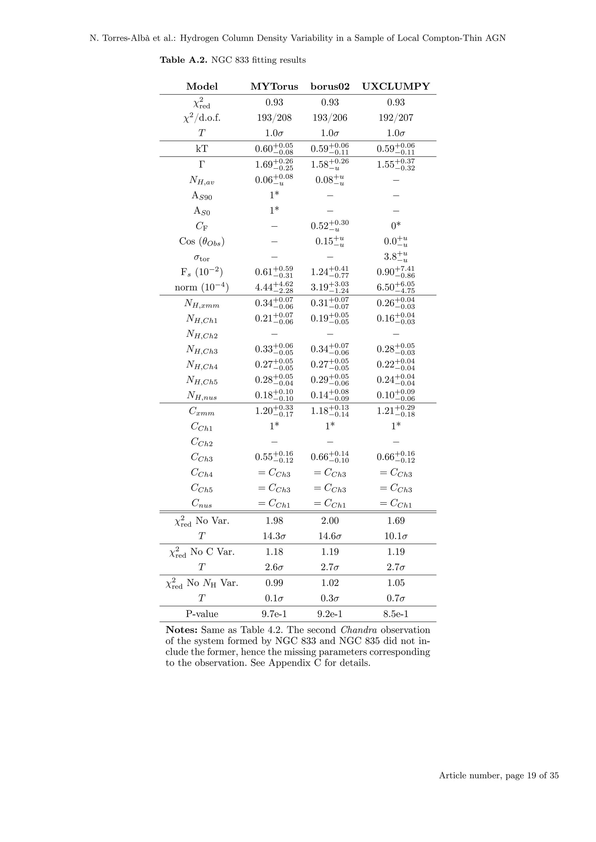 N. Torres-Albà et al.: Hydrogen Column Density Variability in a Sample of Local Compton-Thin AGN
Table A.2. NGC 833 fitting results
Model MYTorus borus02 UXCLUMPY
χ2
red 0.93 0.93 0.93
χ2
/d.o.f. 193/208 193/206 192/207
T 1.0σ 1.0σ 1.0σ
kT 0.60+0.05
−0.08 0.59+0.06
−0.11 0.59+0.06
−0.11
Γ 1.69+0.26
−0.25 1.58+0.26
−u 1.55+0.37
−0.32
NH,av 0.06+0.08
−u 0.08+u
−u −
AS90 1* − −
AS0 1* − −
CF − 0.52+0.30
−u 0*
Cos (θObs) − 0.15+u
−u 0.0+u
−u
σtor − − 3.8+u
−u
Fs (10−2
) 0.61+0.59
−0.31 1.24+0.41
−0.77 0.90+7.41
−0.86
norm (10−4
) 4.44+4.62
−2.28 3.19+3.03
−1.24 6.50+6.05
−4.75
NH,xmm 0.34+0.07
−0.06 0.31+0.07
−0.07 0.26+0.04
−0.03
NH,Ch1 0.21+0.07
−0.06 0.19+0.05
−0.05 0.16+0.04
−0.03
NH,Ch2 − − −
NH,Ch3 0.33+0.06
−0.05 0.34+0.07
−0.06 0.28+0.05
−0.03
NH,Ch4 0.27+0.05
−0.05 0.27+0.05
−0.05 0.22+0.04
−0.04
NH,Ch5 0.28+0.05
−0.04 0.29+0.05
−0.06 0.24+0.04
−0.04
NH,nus 0.18+0.10
−0.10 0.14+0.08
−0.09 0.10+0.09
−0.06
Cxmm 1.20+0.33
−0.17 1.18+0.13
−0.14 1.21+0.29
−0.18
CCh1 1* 1* 1*
CCh2 − − −
CCh3 0.55+0.16
−0.12 0.66+0.14
−0.10 0.66+0.16
−0.12
CCh4 = CCh3 = CCh3 = CCh3
CCh5 = CCh3 = CCh3 = CCh3
Cnus = CCh1 = CCh1 = CCh1
χ2
red No Var. 1.98 2.00 1.69
T 14.3σ 14.6σ 10.1σ
χ2
red No C Var. 1.18 1.19 1.19
T 2.6σ 2.7σ 2.7σ
χ2
red No NH Var. 0.99 1.02 1.05
T 0.1σ 0.3σ 0.7σ
P-value 9.7e-1 9.2e-1 8.5e-1
Notes: Same as Table 4.2. The second Chandra observation
of the system formed by NGC 833 and NGC 835 did not in-
clude the former, hence the missing parameters corresponding
to the observation. See Appendix C for details.
Article number, page 19 of 35
 