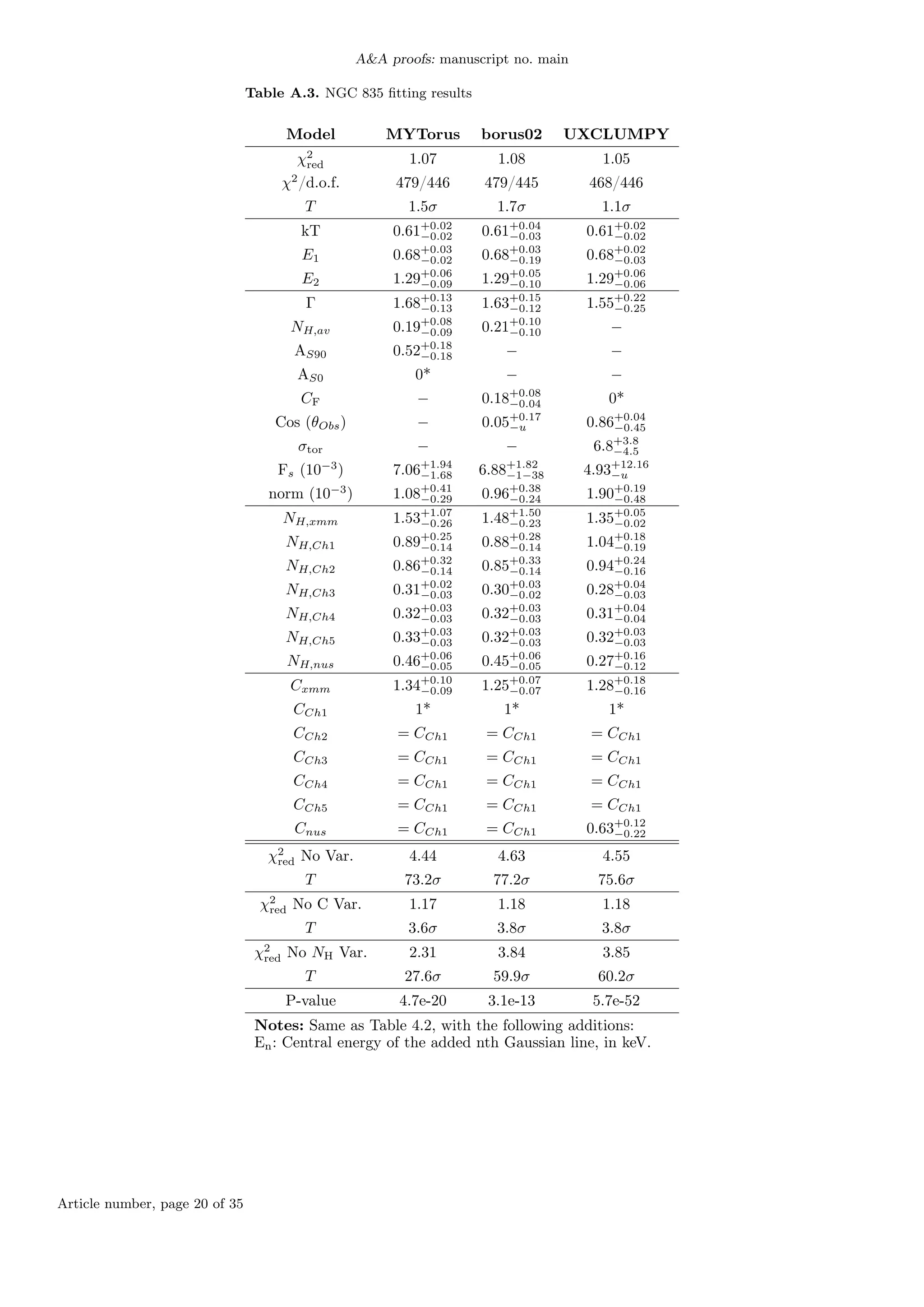 A&A proofs: manuscript no. main
Table A.3. NGC 835 fitting results
Model MYTorus borus02 UXCLUMPY
χ2
red 1.07 1.08 1.05
χ2
/d.o.f. 479/446 479/445 468/446
T 1.5σ 1.7σ 1.1σ
kT 0.61+0.02
−0.02 0.61+0.04
−0.03 0.61+0.02
−0.02
E1 0.68+0.03
−0.02 0.68+0.03
−0.19 0.68+0.02
−0.03
E2 1.29+0.06
−0.09 1.29+0.05
−0.10 1.29+0.06
−0.06
Γ 1.68+0.13
−0.13 1.63+0.15
−0.12 1.55+0.22
−0.25
NH,av 0.19+0.08
−0.09 0.21+0.10
−0.10 −
AS90 0.52+0.18
−0.18 − −
AS0 0* − −
CF − 0.18+0.08
−0.04 0*
Cos (θObs) − 0.05+0.17
−u 0.86+0.04
−0.45
σtor − − 6.8+3.8
−4.5
Fs (10−3
) 7.06+1.94
−1.68 6.88+1.82
−1−38 4.93+12.16
−u
norm (10−3
) 1.08+0.41
−0.29 0.96+0.38
−0.24 1.90+0.19
−0.48
NH,xmm 1.53+1.07
−0.26 1.48+1.50
−0.23 1.35+0.05
−0.02
NH,Ch1 0.89+0.25
−0.14 0.88+0.28
−0.14 1.04+0.18
−0.19
NH,Ch2 0.86+0.32
−0.14 0.85+0.33
−0.14 0.94+0.24
−0.16
NH,Ch3 0.31+0.02
−0.03 0.30+0.03
−0.02 0.28+0.04
−0.03
NH,Ch4 0.32+0.03
−0.03 0.32+0.03
−0.03 0.31+0.04
−0.04
NH,Ch5 0.33+0.03
−0.03 0.32+0.03
−0.03 0.32+0.03
−0.03
NH,nus 0.46+0.06
−0.05 0.45+0.06
−0.05 0.27+0.16
−0.12
Cxmm 1.34+0.10
−0.09 1.25+0.07
−0.07 1.28+0.18
−0.16
CCh1 1* 1* 1*
CCh2 = CCh1 = CCh1 = CCh1
CCh3 = CCh1 = CCh1 = CCh1
CCh4 = CCh1 = CCh1 = CCh1
CCh5 = CCh1 = CCh1 = CCh1
Cnus = CCh1 = CCh1 0.63+0.12
−0.22
χ2
red No Var. 4.44 4.63 4.55
T 73.2σ 77.2σ 75.6σ
χ2
red No C Var. 1.17 1.18 1.18
T 3.6σ 3.8σ 3.8σ
χ2
red No NH Var. 2.31 3.84 3.85
T 27.6σ 59.9σ 60.2σ
P-value 4.7e-20 3.1e-13 5.7e-52
Notes: Same as Table 4.2, with the following additions:
En: Central energy of the added nth Gaussian line, in keV.
Article number, page 20 of 35
 