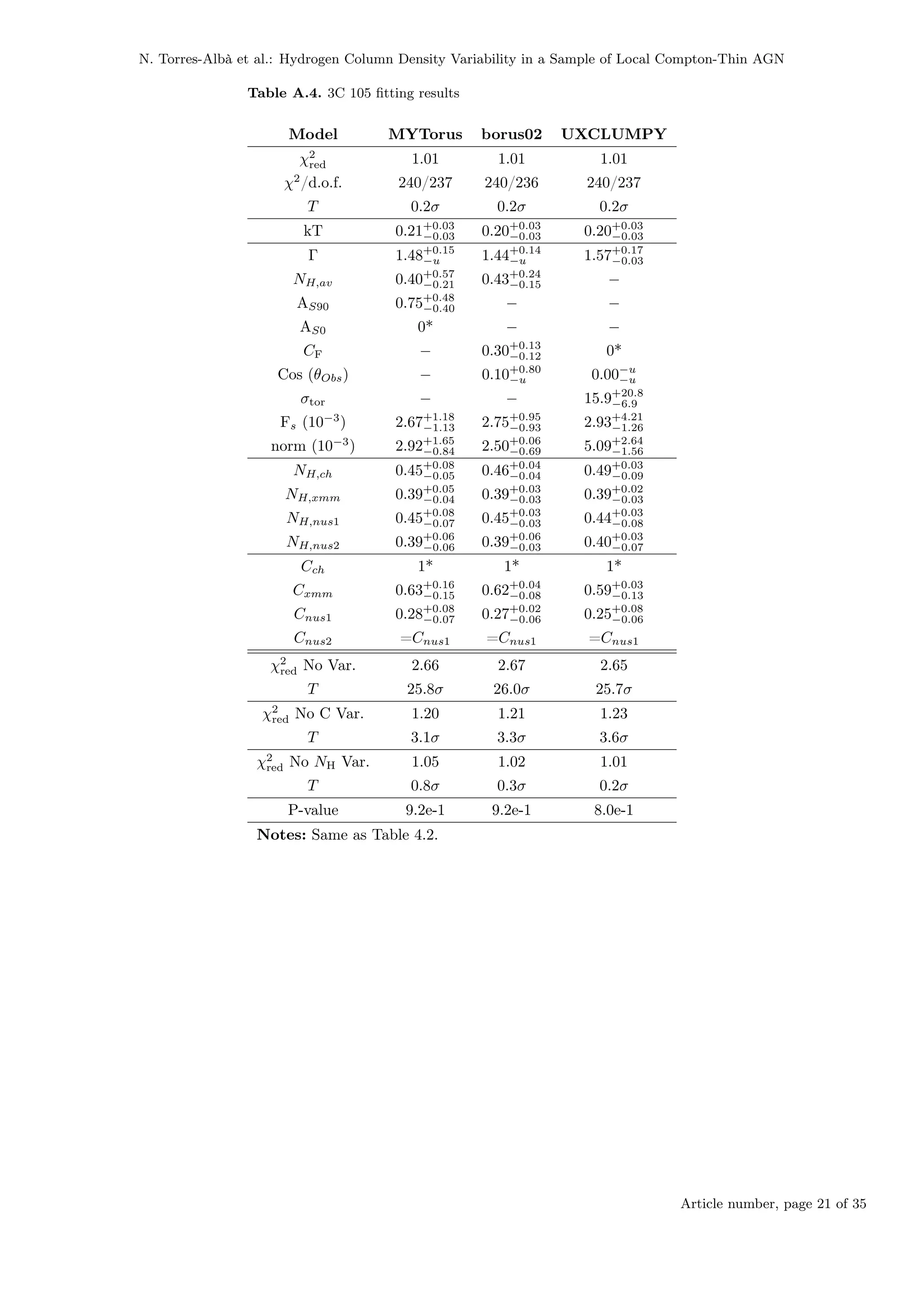 N. Torres-Albà et al.: Hydrogen Column Density Variability in a Sample of Local Compton-Thin AGN
Table A.4. 3C 105 fitting results
Model MYTorus borus02 UXCLUMPY
χ2
red 1.01 1.01 1.01
χ2
/d.o.f. 240/237 240/236 240/237
T 0.2σ 0.2σ 0.2σ
kT 0.21+0.03
−0.03 0.20+0.03
−0.03 0.20+0.03
−0.03
Γ 1.48+0.15
−u 1.44+0.14
−u 1.57+0.17
−0.03
NH,av 0.40+0.57
−0.21 0.43+0.24
−0.15 −
AS90 0.75+0.48
−0.40 − −
AS0 0* − −
CF − 0.30+0.13
−0.12 0*
Cos (θObs) − 0.10+0.80
−u 0.00−u
−u
σtor − − 15.9+20.8
−6.9
Fs (10−3
) 2.67+1.18
−1.13 2.75+0.95
−0.93 2.93+4.21
−1.26
norm (10−3
) 2.92+1.65
−0.84 2.50+0.06
−0.69 5.09+2.64
−1.56
NH,ch 0.45+0.08
−0.05 0.46+0.04
−0.04 0.49+0.03
−0.09
NH,xmm 0.39+0.05
−0.04 0.39+0.03
−0.03 0.39+0.02
−0.03
NH,nus1 0.45+0.08
−0.07 0.45+0.03
−0.03 0.44+0.03
−0.08
NH,nus2 0.39+0.06
−0.06 0.39+0.06
−0.03 0.40+0.03
−0.07
Cch 1* 1* 1*
Cxmm 0.63+0.16
−0.15 0.62+0.04
−0.08 0.59+0.03
−0.13
Cnus1 0.28+0.08
−0.07 0.27+0.02
−0.06 0.25+0.08
−0.06
Cnus2 =Cnus1 =Cnus1 =Cnus1
χ2
red No Var. 2.66 2.67 2.65
T 25.8σ 26.0σ 25.7σ
χ2
red No C Var. 1.20 1.21 1.23
T 3.1σ 3.3σ 3.6σ
χ2
red No NH Var. 1.05 1.02 1.01
T 0.8σ 0.3σ 0.2σ
P-value 9.2e-1 9.2e-1 8.0e-1
Notes: Same as Table 4.2.
Article number, page 21 of 35
 
