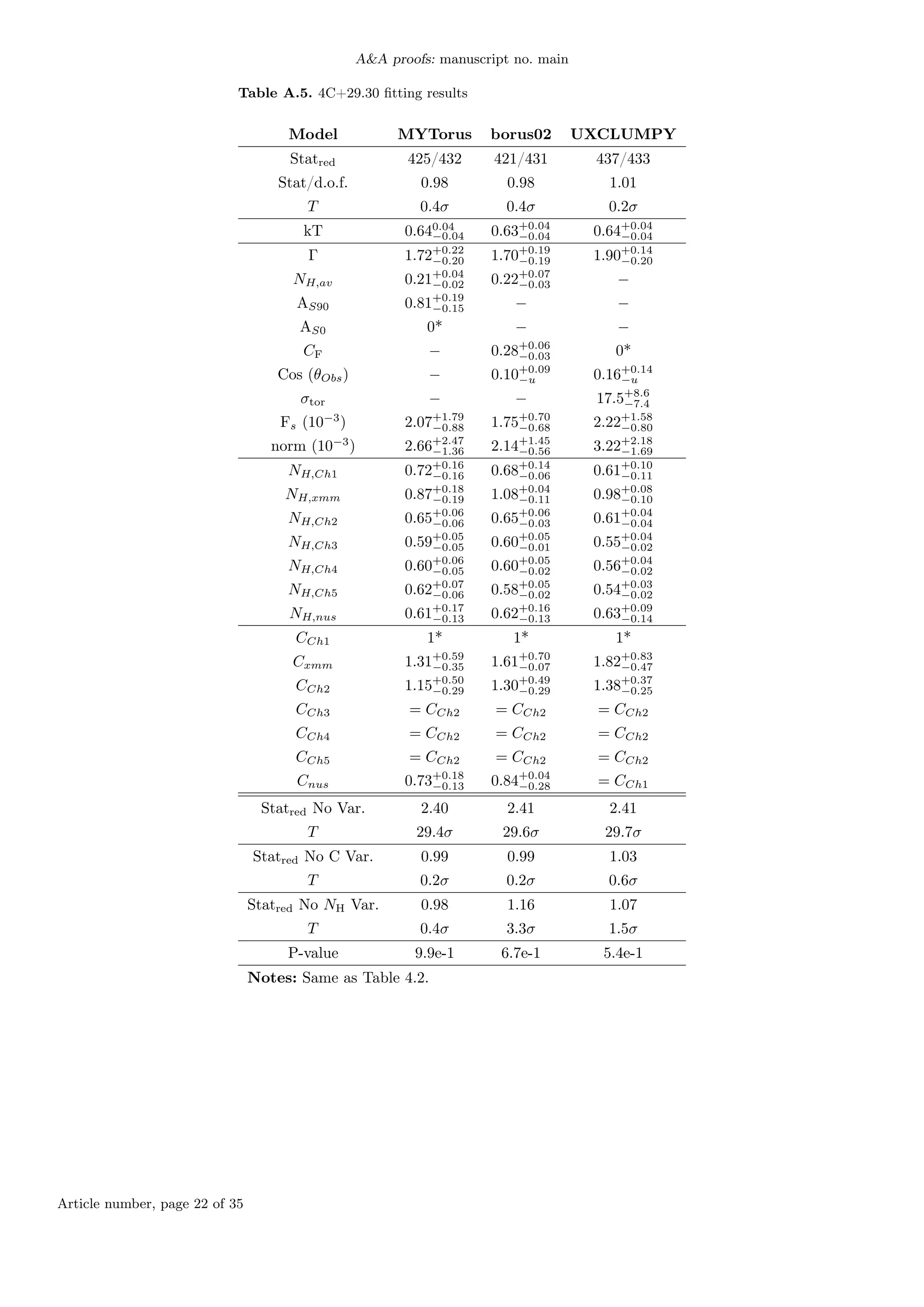 A&A proofs: manuscript no. main
Table A.5. 4C+29.30 fitting results
Model MYTorus borus02 UXCLUMPY
Statred 425/432 421/431 437/433
Stat/d.o.f. 0.98 0.98 1.01
T 0.4σ 0.4σ 0.2σ
kT 0.640.04
−0.04 0.63+0.04
−0.04 0.64+0.04
−0.04
Γ 1.72+0.22
−0.20 1.70+0.19
−0.19 1.90+0.14
−0.20
NH,av 0.21+0.04
−0.02 0.22+0.07
−0.03 −
AS90 0.81+0.19
−0.15 − −
AS0 0* − −
CF − 0.28+0.06
−0.03 0*
Cos (θObs) − 0.10+0.09
−u 0.16+0.14
−u
σtor − − 17.5+8.6
−7.4
Fs (10−3
) 2.07+1.79
−0.88 1.75+0.70
−0.68 2.22+1.58
−0.80
norm (10−3
) 2.66+2.47
−1.36 2.14+1.45
−0.56 3.22+2.18
−1.69
NH,Ch1 0.72+0.16
−0.16 0.68+0.14
−0.06 0.61+0.10
−0.11
NH,xmm 0.87+0.18
−0.19 1.08+0.04
−0.11 0.98+0.08
−0.10
NH,Ch2 0.65+0.06
−0.06 0.65+0.06
−0.03 0.61+0.04
−0.04
NH,Ch3 0.59+0.05
−0.05 0.60+0.05
−0.01 0.55+0.04
−0.02
NH,Ch4 0.60+0.06
−0.05 0.60+0.05
−0.02 0.56+0.04
−0.02
NH,Ch5 0.62+0.07
−0.06 0.58+0.05
−0.02 0.54+0.03
−0.02
NH,nus 0.61+0.17
−0.13 0.62+0.16
−0.13 0.63+0.09
−0.14
CCh1 1* 1* 1*
Cxmm 1.31+0.59
−0.35 1.61+0.70
−0.07 1.82+0.83
−0.47
CCh2 1.15+0.50
−0.29 1.30+0.49
−0.29 1.38+0.37
−0.25
CCh3 = CCh2 = CCh2 = CCh2
CCh4 = CCh2 = CCh2 = CCh2
CCh5 = CCh2 = CCh2 = CCh2
Cnus 0.73+0.18
−0.13 0.84+0.04
−0.28 = CCh1
Statred No Var. 2.40 2.41 2.41
T 29.4σ 29.6σ 29.7σ
Statred No C Var. 0.99 0.99 1.03
T 0.2σ 0.2σ 0.6σ
Statred No NH Var. 0.98 1.16 1.07
T 0.4σ 3.3σ 1.5σ
P-value 9.9e-1 6.7e-1 5.4e-1
Notes: Same as Table 4.2.
Article number, page 22 of 35
 