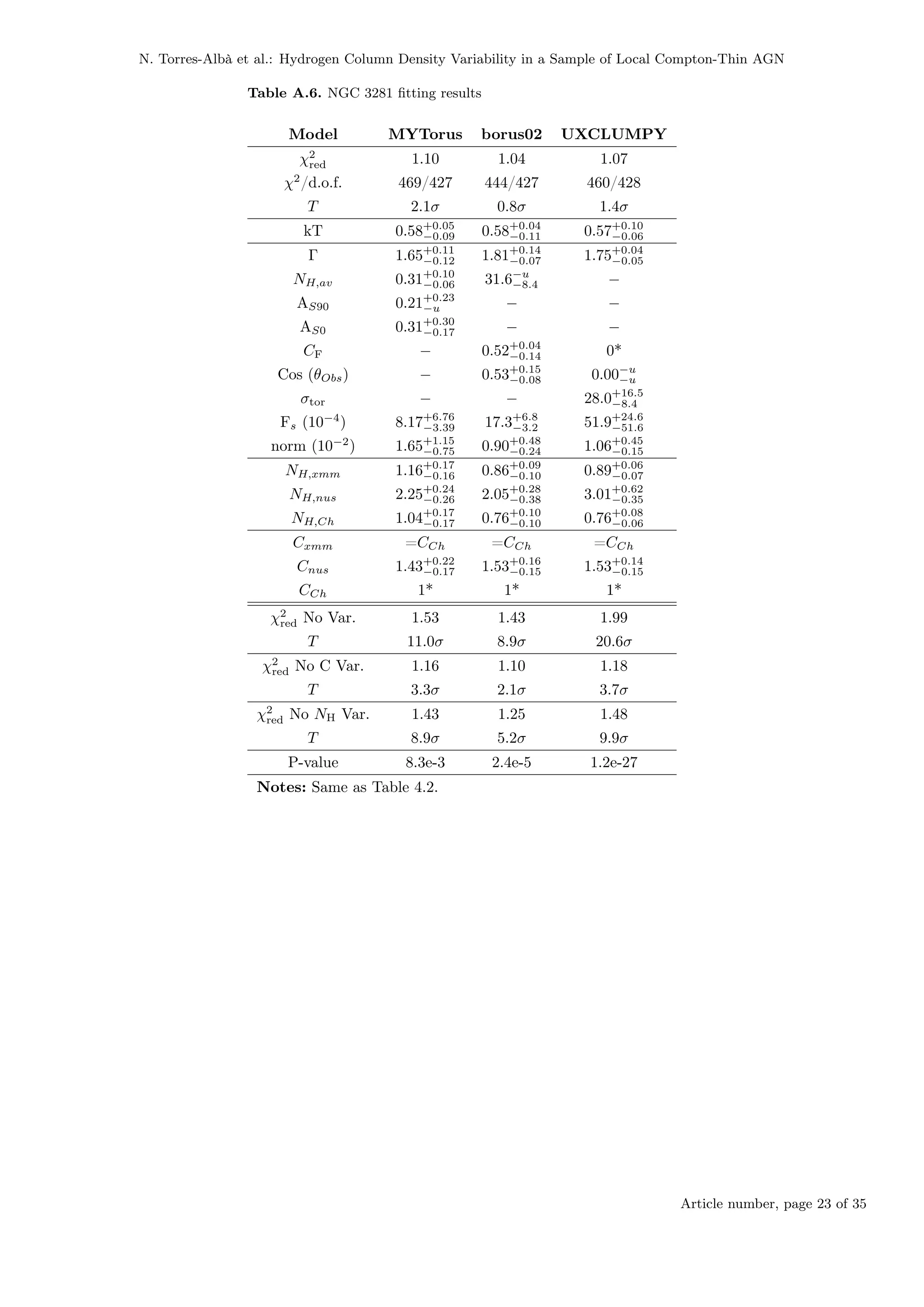 N. Torres-Albà et al.: Hydrogen Column Density Variability in a Sample of Local Compton-Thin AGN
Table A.6. NGC 3281 fitting results
Model MYTorus borus02 UXCLUMPY
χ2
red 1.10 1.04 1.07
χ2
/d.o.f. 469/427 444/427 460/428
T 2.1σ 0.8σ 1.4σ
kT 0.58+0.05
−0.09 0.58+0.04
−0.11 0.57+0.10
−0.06
Γ 1.65+0.11
−0.12 1.81+0.14
−0.07 1.75+0.04
−0.05
NH,av 0.31+0.10
−0.06 31.6−u
−8.4 −
AS90 0.21+0.23
−u − −
AS0 0.31+0.30
−0.17 − −
CF − 0.52+0.04
−0.14 0*
Cos (θObs) − 0.53+0.15
−0.08 0.00−u
−u
σtor − − 28.0+16.5
−8.4
Fs (10−4
) 8.17+6.76
−3.39 17.3+6.8
−3.2 51.9+24.6
−51.6
norm (10−2
) 1.65+1.15
−0.75 0.90+0.48
−0.24 1.06+0.45
−0.15
NH,xmm 1.16+0.17
−0.16 0.86+0.09
−0.10 0.89+0.06
−0.07
NH,nus 2.25+0.24
−0.26 2.05+0.28
−0.38 3.01+0.62
−0.35
NH,Ch 1.04+0.17
−0.17 0.76+0.10
−0.10 0.76+0.08
−0.06
Cxmm =CCh =CCh =CCh
Cnus 1.43+0.22
−0.17 1.53+0.16
−0.15 1.53+0.14
−0.15
CCh 1* 1* 1*
χ2
red No Var. 1.53 1.43 1.99
T 11.0σ 8.9σ 20.6σ
χ2
red No C Var. 1.16 1.10 1.18
T 3.3σ 2.1σ 3.7σ
χ2
red No NH Var. 1.43 1.25 1.48
T 8.9σ 5.2σ 9.9σ
P-value 8.3e-3 2.4e-5 1.2e-27
Notes: Same as Table 4.2.
Article number, page 23 of 35
 