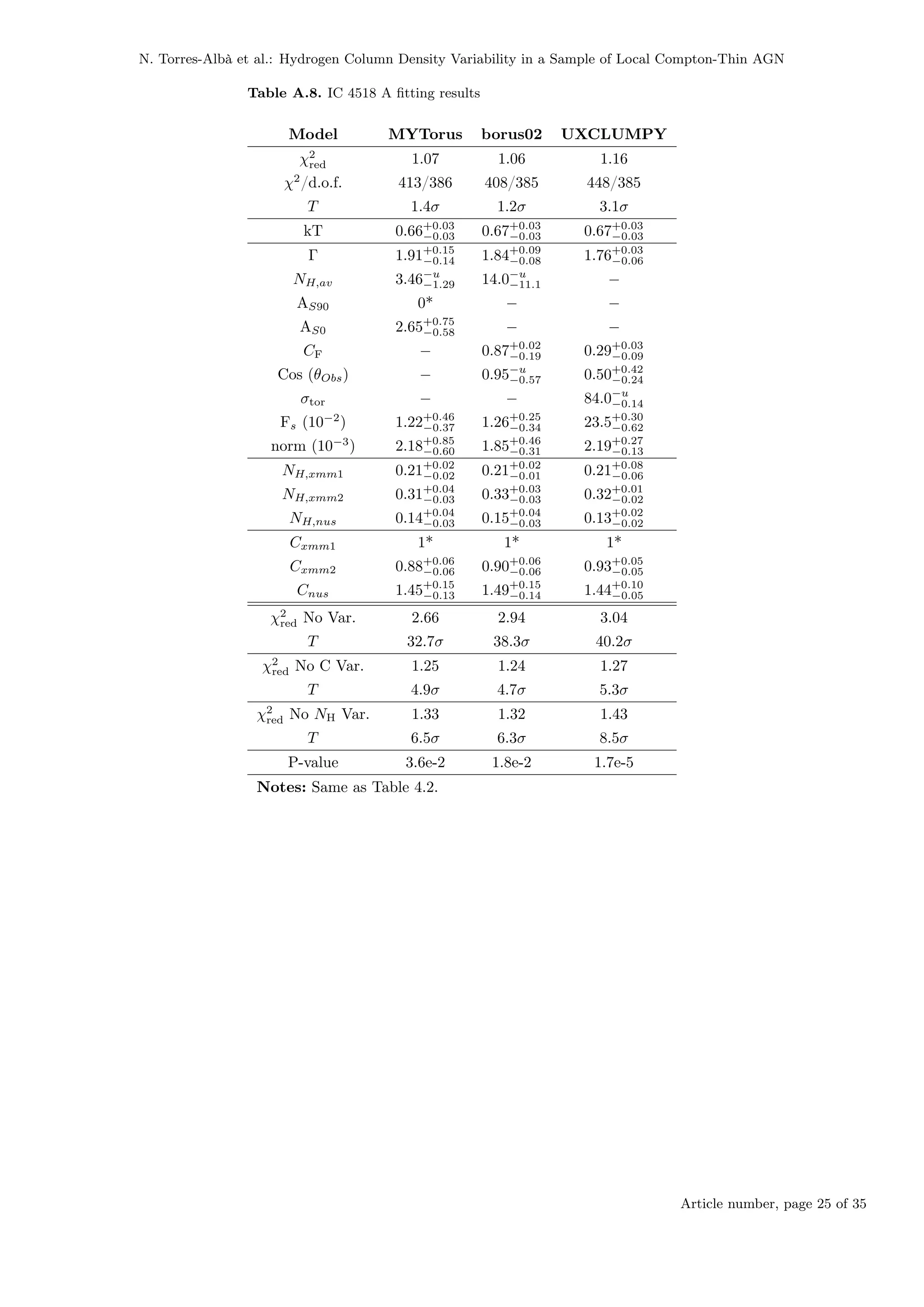 N. Torres-Albà et al.: Hydrogen Column Density Variability in a Sample of Local Compton-Thin AGN
Table A.8. IC 4518 A fitting results
Model MYTorus borus02 UXCLUMPY
χ2
red 1.07 1.06 1.16
χ2
/d.o.f. 413/386 408/385 448/385
T 1.4σ 1.2σ 3.1σ
kT 0.66+0.03
−0.03 0.67+0.03
−0.03 0.67+0.03
−0.03
Γ 1.91+0.15
−0.14 1.84+0.09
−0.08 1.76+0.03
−0.06
NH,av 3.46−u
−1.29 14.0−u
−11.1 −
AS90 0* − −
AS0 2.65+0.75
−0.58 − −
CF − 0.87+0.02
−0.19 0.29+0.03
−0.09
Cos (θObs) − 0.95−u
−0.57 0.50+0.42
−0.24
σtor − − 84.0−u
−0.14
Fs (10−2
) 1.22+0.46
−0.37 1.26+0.25
−0.34 23.5+0.30
−0.62
norm (10−3
) 2.18+0.85
−0.60 1.85+0.46
−0.31 2.19+0.27
−0.13
NH,xmm1 0.21+0.02
−0.02 0.21+0.02
−0.01 0.21+0.08
−0.06
NH,xmm2 0.31+0.04
−0.03 0.33+0.03
−0.03 0.32+0.01
−0.02
NH,nus 0.14+0.04
−0.03 0.15+0.04
−0.03 0.13+0.02
−0.02
Cxmm1 1* 1* 1*
Cxmm2 0.88+0.06
−0.06 0.90+0.06
−0.06 0.93+0.05
−0.05
Cnus 1.45+0.15
−0.13 1.49+0.15
−0.14 1.44+0.10
−0.05
χ2
red No Var. 2.66 2.94 3.04
T 32.7σ 38.3σ 40.2σ
χ2
red No C Var. 1.25 1.24 1.27
T 4.9σ 4.7σ 5.3σ
χ2
red No NH Var. 1.33 1.32 1.43
T 6.5σ 6.3σ 8.5σ
P-value 3.6e-2 1.8e-2 1.7e-5
Notes: Same as Table 4.2.
Article number, page 25 of 35
 