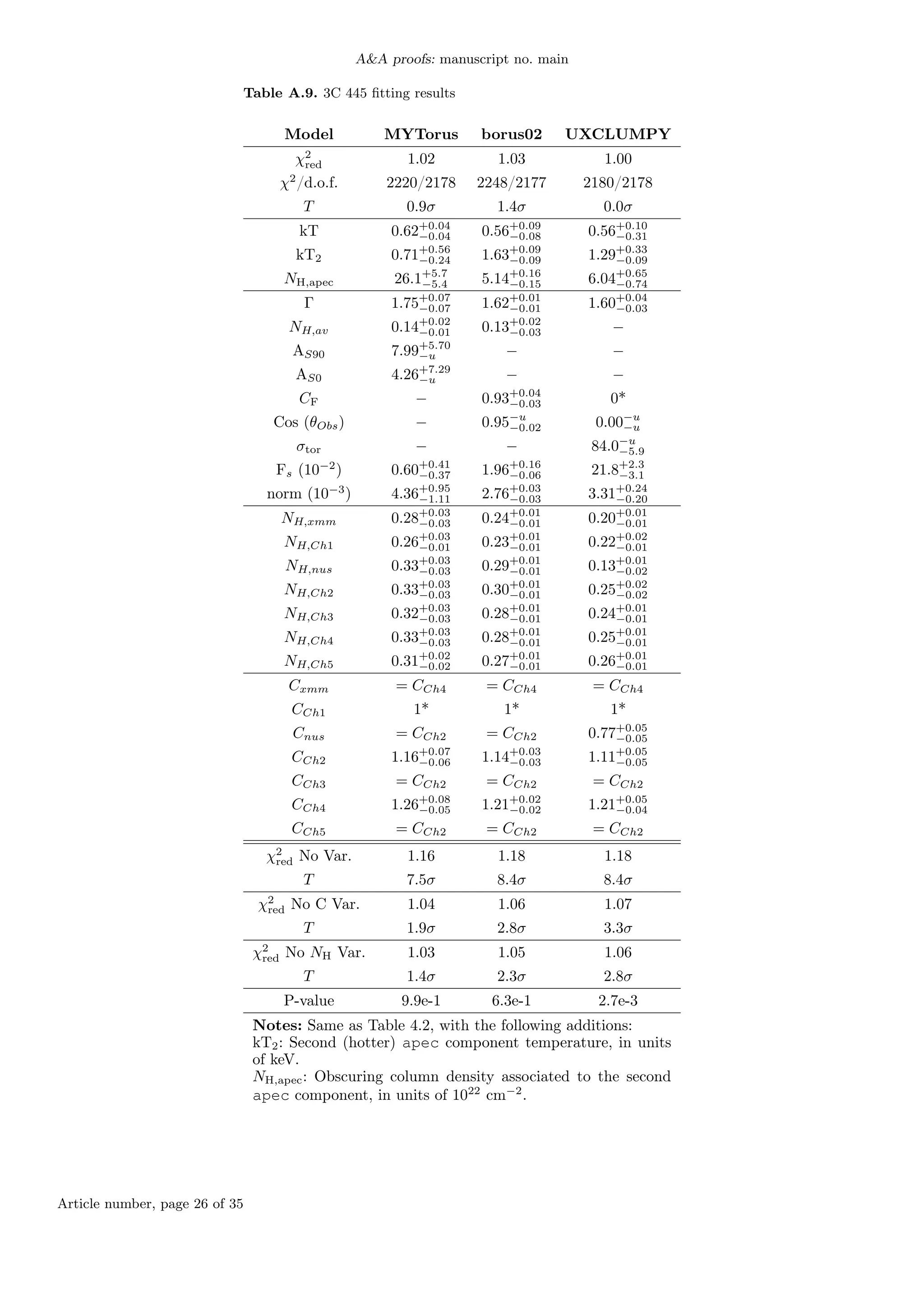 A&A proofs: manuscript no. main
Table A.9. 3C 445 fitting results
Model MYTorus borus02 UXCLUMPY
χ2
red 1.02 1.03 1.00
χ2
/d.o.f. 2220/2178 2248/2177 2180/2178
T 0.9σ 1.4σ 0.0σ
kT 0.62+0.04
−0.04 0.56+0.09
−0.08 0.56+0.10
−0.31
kT2 0.71+0.56
−0.24 1.63+0.09
−0.09 1.29+0.33
−0.09
NH,apec 26.1+5.7
−5.4 5.14+0.16
−0.15 6.04+0.65
−0.74
Γ 1.75+0.07
−0.07 1.62+0.01
−0.01 1.60+0.04
−0.03
NH,av 0.14+0.02
−0.01 0.13+0.02
−0.03 −
AS90 7.99+5.70
−u − −
AS0 4.26+7.29
−u − −
CF − 0.93+0.04
−0.03 0*
Cos (θObs) − 0.95−u
−0.02 0.00−u
−u
σtor − − 84.0−u
−5.9
Fs (10−2
) 0.60+0.41
−0.37 1.96+0.16
−0.06 21.8+2.3
−3.1
norm (10−3
) 4.36+0.95
−1.11 2.76+0.03
−0.03 3.31+0.24
−0.20
NH,xmm 0.28+0.03
−0.03 0.24+0.01
−0.01 0.20+0.01
−0.01
NH,Ch1 0.26+0.03
−0.01 0.23+0.01
−0.01 0.22+0.02
−0.01
NH,nus 0.33+0.03
−0.03 0.29+0.01
−0.01 0.13+0.01
−0.02
NH,Ch2 0.33+0.03
−0.03 0.30+0.01
−0.01 0.25+0.02
−0.02
NH,Ch3 0.32+0.03
−0.03 0.28+0.01
−0.01 0.24+0.01
−0.01
NH,Ch4 0.33+0.03
−0.03 0.28+0.01
−0.01 0.25+0.01
−0.01
NH,Ch5 0.31+0.02
−0.02 0.27+0.01
−0.01 0.26+0.01
−0.01
Cxmm = CCh4 = CCh4 = CCh4
CCh1 1* 1* 1*
Cnus = CCh2 = CCh2 0.77+0.05
−0.05
CCh2 1.16+0.07
−0.06 1.14+0.03
−0.03 1.11+0.05
−0.05
CCh3 = CCh2 = CCh2 = CCh2
CCh4 1.26+0.08
−0.05 1.21+0.02
−0.02 1.21+0.05
−0.04
CCh5 = CCh2 = CCh2 = CCh2
χ2
red No Var. 1.16 1.18 1.18
T 7.5σ 8.4σ 8.4σ
χ2
red No C Var. 1.04 1.06 1.07
T 1.9σ 2.8σ 3.3σ
χ2
red No NH Var. 1.03 1.05 1.06
T 1.4σ 2.3σ 2.8σ
P-value 9.9e-1 6.3e-1 2.7e-3
Notes: Same as Table 4.2, with the following additions:
kT2: Second (hotter) apec component temperature, in units
of keV.
NH,apec: Obscuring column density associated to the second
apec component, in units of 1022
cm−2
.
Article number, page 26 of 35
 