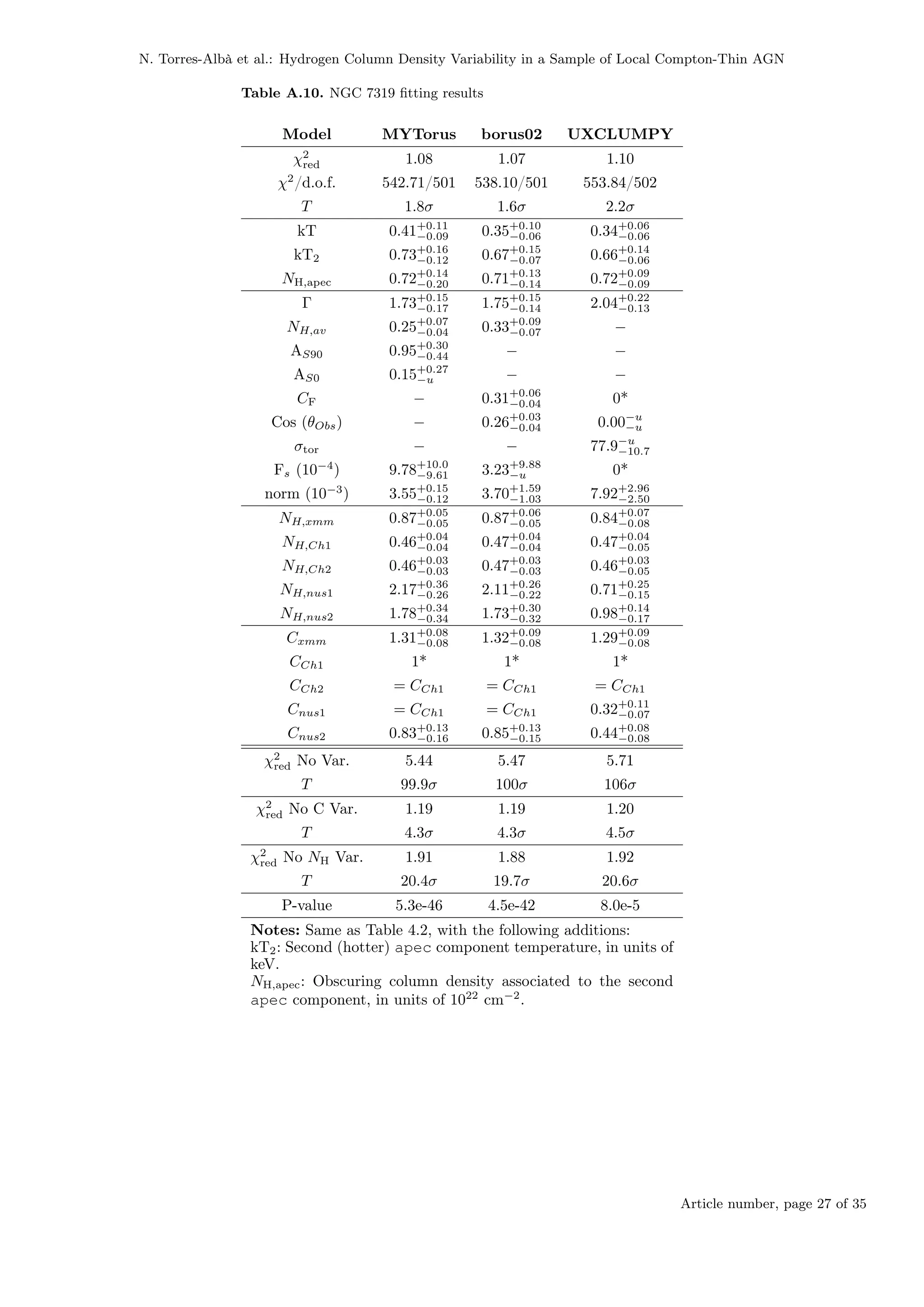 N. Torres-Albà et al.: Hydrogen Column Density Variability in a Sample of Local Compton-Thin AGN
Table A.10. NGC 7319 fitting results
Model MYTorus borus02 UXCLUMPY
χ2
red 1.08 1.07 1.10
χ2
/d.o.f. 542.71/501 538.10/501 553.84/502
T 1.8σ 1.6σ 2.2σ
kT 0.41+0.11
−0.09 0.35+0.10
−0.06 0.34+0.06
−0.06
kT2 0.73+0.16
−0.12 0.67+0.15
−0.07 0.66+0.14
−0.06
NH,apec 0.72+0.14
−0.20 0.71+0.13
−0.14 0.72+0.09
−0.09
Γ 1.73+0.15
−0.17 1.75+0.15
−0.14 2.04+0.22
−0.13
NH,av 0.25+0.07
−0.04 0.33+0.09
−0.07 −
AS90 0.95+0.30
−0.44 − −
AS0 0.15+0.27
−u − −
CF − 0.31+0.06
−0.04 0*
Cos (θObs) − 0.26+0.03
−0.04 0.00−u
−u
σtor − − 77.9−u
−10.7
Fs (10−4
) 9.78+10.0
−9.61 3.23+9.88
−u 0*
norm (10−3
) 3.55+0.15
−0.12 3.70+1.59
−1.03 7.92+2.96
−2.50
NH,xmm 0.87+0.05
−0.05 0.87+0.06
−0.05 0.84+0.07
−0.08
NH,Ch1 0.46+0.04
−0.04 0.47+0.04
−0.04 0.47+0.04
−0.05
NH,Ch2 0.46+0.03
−0.03 0.47+0.03
−0.03 0.46+0.03
−0.05
NH,nus1 2.17+0.36
−0.26 2.11+0.26
−0.22 0.71+0.25
−0.15
NH,nus2 1.78+0.34
−0.34 1.73+0.30
−0.32 0.98+0.14
−0.17
Cxmm 1.31+0.08
−0.08 1.32+0.09
−0.08 1.29+0.09
−0.08
CCh1 1* 1* 1*
CCh2 = CCh1 = CCh1 = CCh1
Cnus1 = CCh1 = CCh1 0.32+0.11
−0.07
Cnus2 0.83+0.13
−0.16 0.85+0.13
−0.15 0.44+0.08
−0.08
χ2
red No Var. 5.44 5.47 5.71
T 99.9σ 100σ 106σ
χ2
red No C Var. 1.19 1.19 1.20
T 4.3σ 4.3σ 4.5σ
χ2
red No NH Var. 1.91 1.88 1.92
T 20.4σ 19.7σ 20.6σ
P-value 5.3e-46 4.5e-42 8.0e-5
Notes: Same as Table 4.2, with the following additions:
kT2: Second (hotter) apec component temperature, in units of
keV.
NH,apec: Obscuring column density associated to the second
apec component, in units of 1022
cm−2
.
Article number, page 27 of 35
 