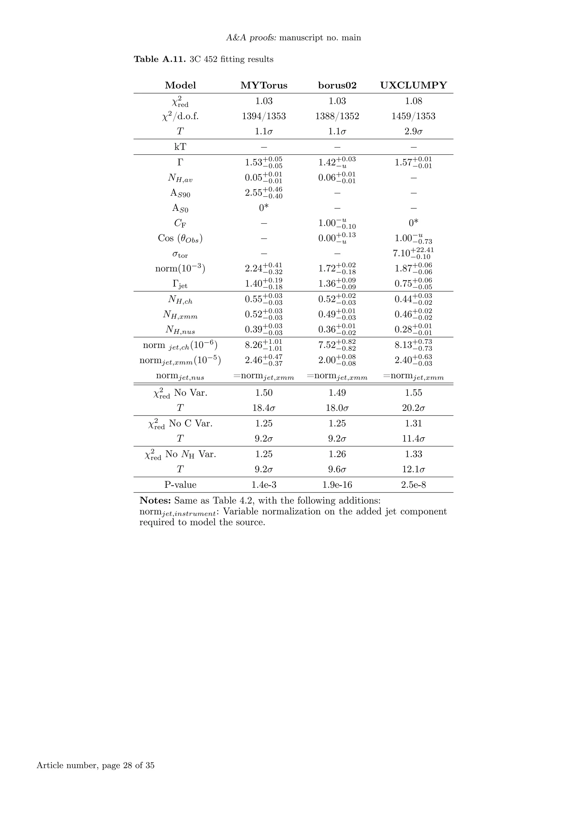 A&A proofs: manuscript no. main
Table A.11. 3C 452 fitting results
Model MYTorus borus02 UXCLUMPY
χ2
red 1.03 1.03 1.08
χ2
/d.o.f. 1394/1353 1388/1352 1459/1353
T 1.1σ 1.1σ 2.9σ
kT − − −
Γ 1.53+0.05
−0.05 1.42+0.03
−u 1.57+0.01
−0.01
NH,av 0.05+0.01
−0.01 0.06+0.01
−0.01 −
AS90 2.55+0.46
−0.40 − −
AS0 0* − −
CF − 1.00−u
−0.10 0*
Cos (θObs) − 0.00+0.13
−u 1.00−u
−0.73
σtor − − 7.10+22.41
−0.10
norm(10−3
) 2.24+0.41
−0.32 1.72+0.02
−0.18 1.87+0.06
−0.06
Γjet 1.40+0.19
−0.18 1.36+0.09
−0.09 0.75+0.06
−0.05
NH,ch 0.55+0.03
−0.03 0.52+0.02
−0.03 0.44+0.03
−0.02
NH,xmm 0.52+0.03
−0.03 0.49+0.01
−0.03 0.46+0.02
−0.02
NH,nus 0.39+0.03
−0.03 0.36+0.01
−0.02 0.28+0.01
−0.01
norm jet,ch(10−6
) 8.26+1.01
−1.01 7.52+0.82
−0.82 8.13+0.73
−0.73
normjet,xmm(10−5
) 2.46+0.47
−0.37 2.00+0.08
−0.08 2.40+0.63
−0.03
normjet,nus =normjet,xmm =normjet,xmm =normjet,xmm
χ2
red No Var. 1.50 1.49 1.55
T 18.4σ 18.0σ 20.2σ
χ2
red No C Var. 1.25 1.25 1.31
T 9.2σ 9.2σ 11.4σ
χ2
red No NH Var. 1.25 1.26 1.33
T 9.2σ 9.6σ 12.1σ
P-value 1.4e-3 1.9e-16 2.5e-8
Notes: Same as Table 4.2, with the following additions:
normjet,instrument: Variable normalization on the added jet component
required to model the source.
Article number, page 28 of 35
 