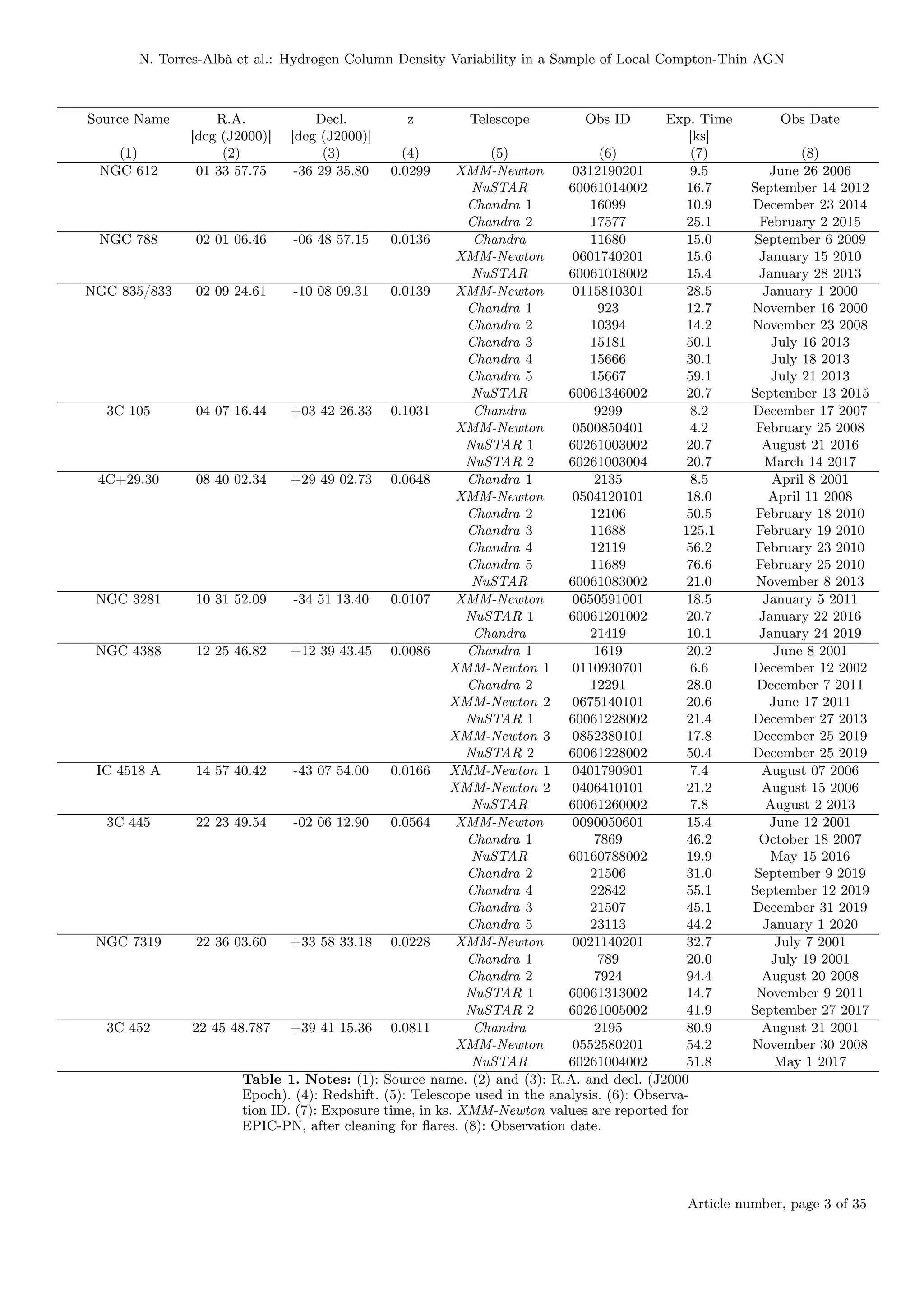 N. Torres-Albà et al.: Hydrogen Column Density Variability in a Sample of Local Compton-Thin AGN
Source Name R.A. Decl. z Telescope Obs ID Exp. Time Obs Date
[deg (J2000)] [deg (J2000)] [ks]
(1) (2) (3) (4) (5) (6) (7) (8)
NGC 612 01 33 57.75 -36 29 35.80 0.0299 XMM-Newton 0312190201 9.5 June 26 2006
NuSTAR 60061014002 16.7 September 14 2012
Chandra 1 16099 10.9 December 23 2014
Chandra 2 17577 25.1 February 2 2015
NGC 788 02 01 06.46 -06 48 57.15 0.0136 Chandra 11680 15.0 September 6 2009
XMM-Newton 0601740201 15.6 January 15 2010
NuSTAR 60061018002 15.4 January 28 2013
NGC 835/833 02 09 24.61 -10 08 09.31 0.0139 XMM-Newton 0115810301 28.5 January 1 2000
Chandra 1 923 12.7 November 16 2000
Chandra 2 10394 14.2 November 23 2008
Chandra 3 15181 50.1 July 16 2013
Chandra 4 15666 30.1 July 18 2013
Chandra 5 15667 59.1 July 21 2013
NuSTAR 60061346002 20.7 September 13 2015
3C 105 04 07 16.44 +03 42 26.33 0.1031 Chandra 9299 8.2 December 17 2007
XMM-Newton 0500850401 4.2 February 25 2008
NuSTAR 1 60261003002 20.7 August 21 2016
NuSTAR 2 60261003004 20.7 March 14 2017
4C+29.30 08 40 02.34 +29 49 02.73 0.0648 Chandra 1 2135 8.5 April 8 2001
XMM-Newton 0504120101 18.0 April 11 2008
Chandra 2 12106 50.5 February 18 2010
Chandra 3 11688 125.1 February 19 2010
Chandra 4 12119 56.2 February 23 2010
Chandra 5 11689 76.6 February 25 2010
NuSTAR 60061083002 21.0 November 8 2013
NGC 3281 10 31 52.09 -34 51 13.40 0.0107 XMM-Newton 0650591001 18.5 January 5 2011
NuSTAR 1 60061201002 20.7 January 22 2016
Chandra 21419 10.1 January 24 2019
NGC 4388 12 25 46.82 +12 39 43.45 0.0086 Chandra 1 1619 20.2 June 8 2001
XMM-Newton 1 0110930701 6.6 December 12 2002
Chandra 2 12291 28.0 December 7 2011
XMM-Newton 2 0675140101 20.6 June 17 2011
NuSTAR 1 60061228002 21.4 December 27 2013
XMM-Newton 3 0852380101 17.8 December 25 2019
NuSTAR 2 60061228002 50.4 December 25 2019
IC 4518 A 14 57 40.42 -43 07 54.00 0.0166 XMM-Newton 1 0401790901 7.4 August 07 2006
XMM-Newton 2 0406410101 21.2 August 15 2006
NuSTAR 60061260002 7.8 August 2 2013
3C 445 22 23 49.54 -02 06 12.90 0.0564 XMM-Newton 0090050601 15.4 June 12 2001
Chandra 1 7869 46.2 October 18 2007
NuSTAR 60160788002 19.9 May 15 2016
Chandra 2 21506 31.0 September 9 2019
Chandra 4 22842 55.1 September 12 2019
Chandra 3 21507 45.1 December 31 2019
Chandra 5 23113 44.2 January 1 2020
NGC 7319 22 36 03.60 +33 58 33.18 0.0228 XMM-Newton 0021140201 32.7 July 7 2001
Chandra 1 789 20.0 July 19 2001
Chandra 2 7924 94.4 August 20 2008
NuSTAR 1 60061313002 14.7 November 9 2011
NuSTAR 2 60261005002 41.9 September 27 2017
3C 452 22 45 48.787 +39 41 15.36 0.0811 Chandra 2195 80.9 August 21 2001
XMM-Newton 0552580201 54.2 November 30 2008
NuSTAR 60261004002 51.8 May 1 2017
Table 1. Notes: (1): Source name. (2) and (3): R.A. and decl. (J2000
Epoch). (4): Redshift. (5): Telescope used in the analysis. (6): Observa-
tion ID. (7): Exposure time, in ks. XMM-Newton values are reported for
EPIC-PN, after cleaning for flares. (8): Observation date.
Article number, page 3 of 35
 