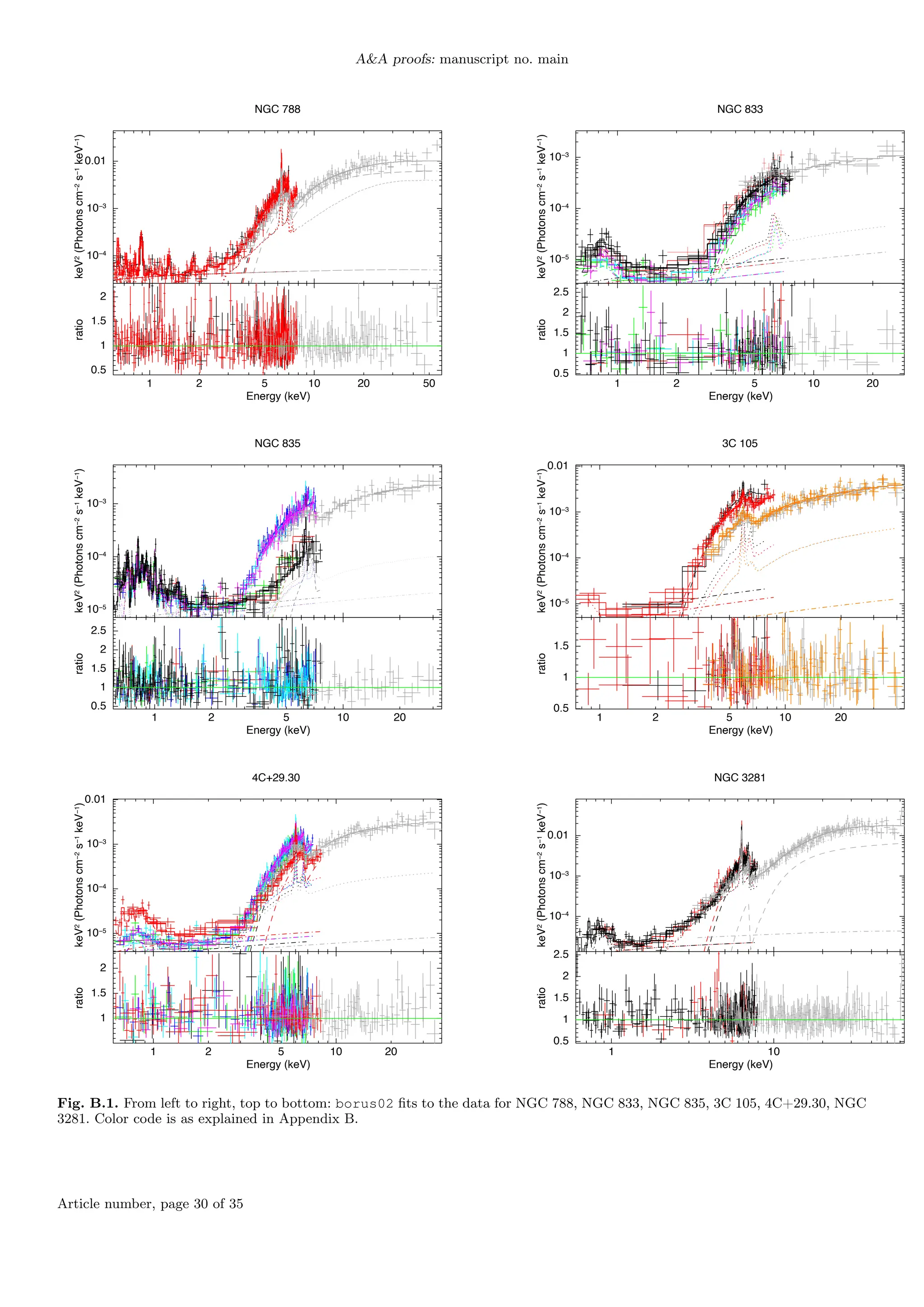 A&A proofs: manuscript no. main
10−4
10−3
0.01
keV
2
(Photons
cm
−2
s
−1
keV
−1
)
NGC 788
1 10
2 5 20 50
0.5
1
1.5
2
ratio
Energy (keV)
10−5
10−4
10−3
keV
2
(Photons
cm
−2
s
−1
keV
−1
)
NGC 833
1 10
2 5 20
0.5
1
1.5
2
2.5
ratio
Energy (keV)
10−5
10−4
10−3
keV
2
(Photons
cm
−2
s
−1
keV
−1
)
NGC 835
1 10
2 5 20
0.5
1
1.5
2
2.5
ratio
Energy (keV)
10−5
10−4
10−3
0.01
keV
2
(Photons
cm
−2
s
−1
keV
−1
)
3C 105
1 10
2 5 20
0.5
1
1.5
ratio
Energy (keV)
10−5
10−4
10−3
0.01
keV
2
(Photons
cm
−2
s
−1
keV
−1
)
4C+29.30
1 10
2 5 20
1
1.5
2
ratio
Energy (keV)
10−4
10−3
0.01
keV
2
(Photons
cm
−2
s
−1
keV
−1
)
NGC 3281
1 10
0.5
1
1.5
2
2.5
ratio
Energy (keV)
Fig. B.1. From left to right, top to bottom: borus02 fits to the data for NGC 788, NGC 833, NGC 835, 3C 105, 4C+29.30, NGC
3281. Color code is as explained in Appendix B.
Article number, page 30 of 35
 