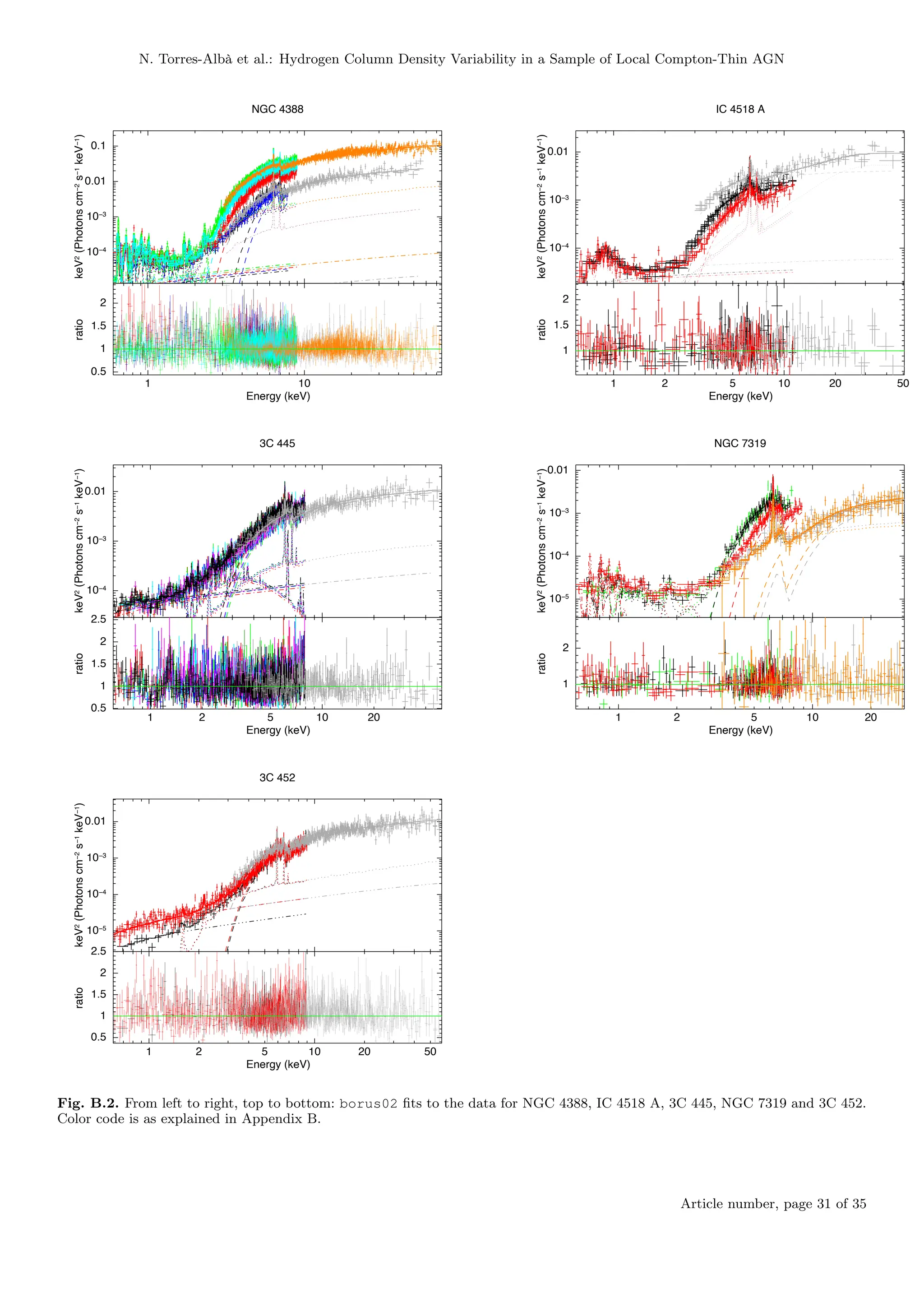 N. Torres-Albà et al.: Hydrogen Column Density Variability in a Sample of Local Compton-Thin AGN
10−4
10−3
0.01
0.1
keV
2
(Photons
cm
−2
s
−1
keV
−1
)
NGC 4388
1 10
0.5
1
1.5
2
ratio
Energy (keV)
10−4
10−3
0.01
keV
2
(Photons
cm
−2
s
−1
keV
−1
)
IC 4518 A
1 10
2 5 20 50
1
1.5
2
ratio
Energy (keV)
10−4
10−3
0.01
keV
2
(Photons
cm
−2
s
−1
keV
−1
)
3C 445
1 10
2 5 20
0.5
1
1.5
2
2.5
ratio
Energy (keV)
10−5
10−4
10−3
0.01
keV
2
(Photons
cm
−2
s
−1
keV
−1
)
NGC 7319
1 10
2 5 20
1
2
ratio
Energy (keV)
10−5
10−4
10−3
0.01
keV
2
(Photons
cm
−2
s
−1
keV
−1
)
3C 452
1 10
2 5 20 50
0.5
1
1.5
2
2.5
ratio
Energy (keV)
Fig. B.2. From left to right, top to bottom: borus02 fits to the data for NGC 4388, IC 4518 A, 3C 445, NGC 7319 and 3C 452.
Color code is as explained in Appendix B.
Article number, page 31 of 35
 