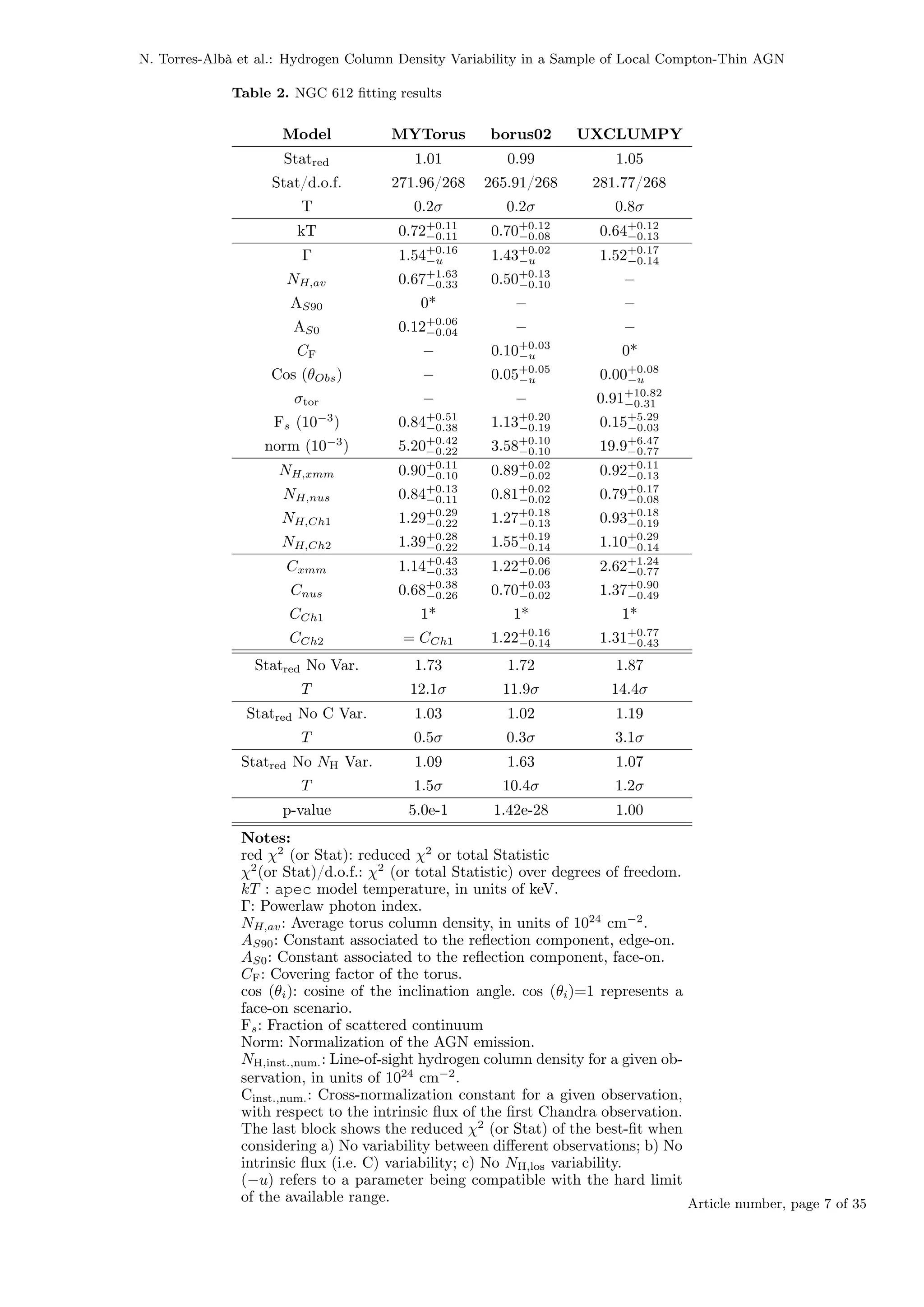 N. Torres-Albà et al.: Hydrogen Column Density Variability in a Sample of Local Compton-Thin AGN
Table 2. NGC 612 fitting results
Model MYTorus borus02 UXCLUMPY
Statred 1.01 0.99 1.05
Stat/d.o.f. 271.96/268 265.91/268 281.77/268
T 0.2σ 0.2σ 0.8σ
kT 0.72+0.11
−0.11 0.70+0.12
−0.08 0.64+0.12
−0.13
Γ 1.54+0.16
−u 1.43+0.02
−u 1.52+0.17
−0.14
NH,av 0.67+1.63
−0.33 0.50+0.13
−0.10 −
AS90 0* − −
AS0 0.12+0.06
−0.04 − −
CF − 0.10+0.03
−u 0*
Cos (θObs) − 0.05+0.05
−u 0.00+0.08
−u
σtor − − 0.91+10.82
−0.31
Fs (10−3
) 0.84+0.51
−0.38 1.13+0.20
−0.19 0.15+5.29
−0.03
norm (10−3
) 5.20+0.42
−0.22 3.58+0.10
−0.10 19.9+6.47
−0.77
NH,xmm 0.90+0.11
−0.10 0.89+0.02
−0.02 0.92+0.11
−0.13
NH,nus 0.84+0.13
−0.11 0.81+0.02
−0.02 0.79+0.17
−0.08
NH,Ch1 1.29+0.29
−0.22 1.27+0.18
−0.13 0.93+0.18
−0.19
NH,Ch2 1.39+0.28
−0.22 1.55+0.19
−0.14 1.10+0.29
−0.14
Cxmm 1.14+0.43
−0.33 1.22+0.06
−0.06 2.62+1.24
−0.77
Cnus 0.68+0.38
−0.26 0.70+0.03
−0.02 1.37+0.90
−0.49
CCh1 1* 1* 1*
CCh2 = CCh1 1.22+0.16
−0.14 1.31+0.77
−0.43
Statred No Var. 1.73 1.72 1.87
T 12.1σ 11.9σ 14.4σ
Statred No C Var. 1.03 1.02 1.19
T 0.5σ 0.3σ 3.1σ
Statred No NH Var. 1.09 1.63 1.07
T 1.5σ 10.4σ 1.2σ
p-value 5.0e-1 1.42e-28 1.00
Notes:
red χ2
(or Stat): reduced χ2
or total Statistic
χ2
(or Stat)/d.o.f.: χ2
(or total Statistic) over degrees of freedom.
kT : apec model temperature, in units of keV.
Γ: Powerlaw photon index.
NH,av: Average torus column density, in units of 1024
cm−2
.
AS90: Constant associated to the reflection component, edge-on.
AS0: Constant associated to the reflection component, face-on.
CF: Covering factor of the torus.
cos (θi): cosine of the inclination angle. cos (θi)=1 represents a
face-on scenario.
Fs: Fraction of scattered continuum
Norm: Normalization of the AGN emission.
NH,inst.,num.: Line-of-sight hydrogen column density for a given ob-
servation, in units of 1024
cm−2
.
Cinst.,num.: Cross-normalization constant for a given observation,
with respect to the intrinsic flux of the first Chandra observation.
The last block shows the reduced χ2
(or Stat) of the best-fit when
considering a) No variability between different observations; b) No
intrinsic flux (i.e. C) variability; c) No NH,los variability.
(−u) refers to a parameter being compatible with the hard limit
of the available range. Article number, page 7 of 35
 