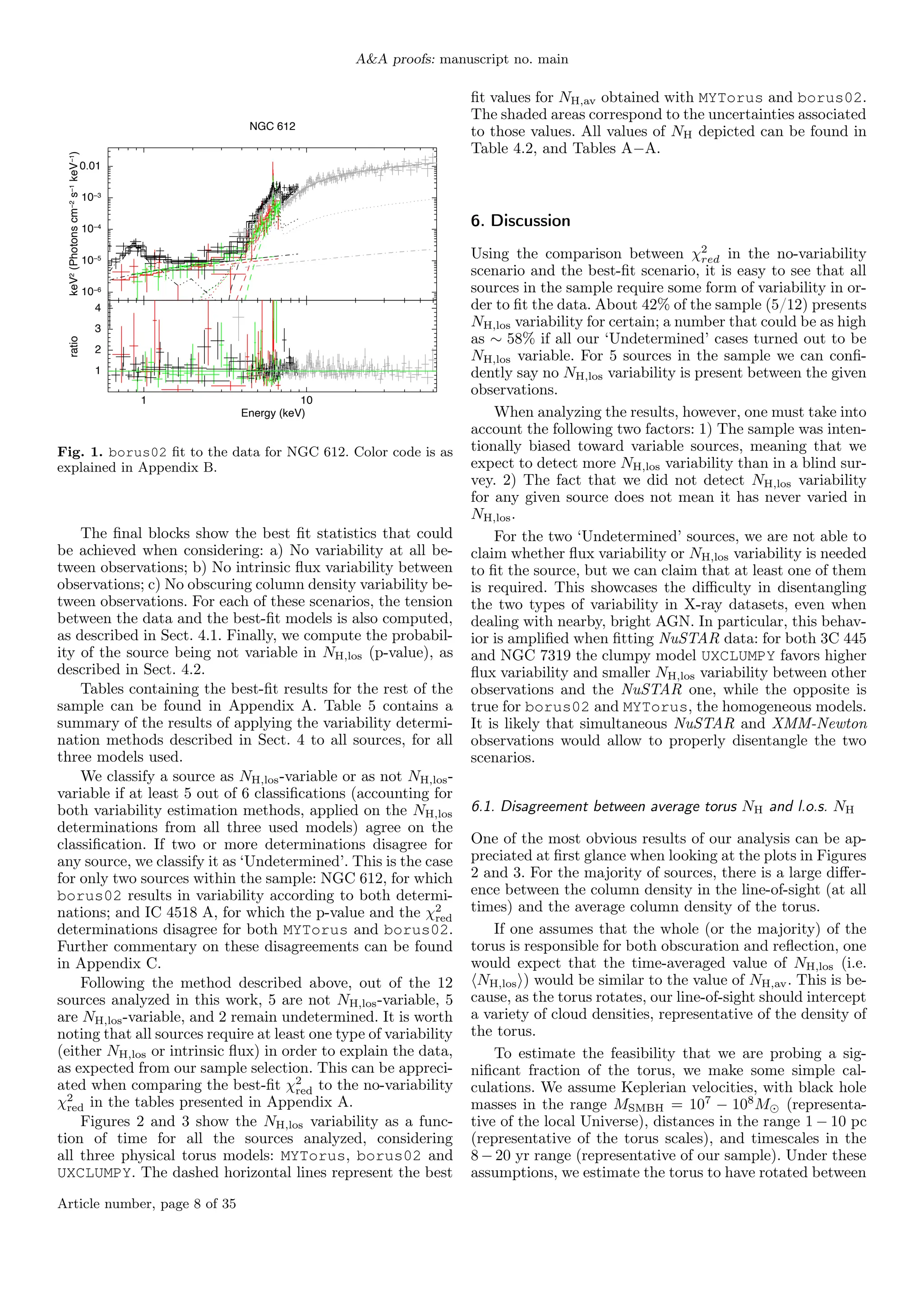 A&A proofs: manuscript no. main
10−6
10−5
10−4
10−3
0.01
keV
2
(Photons
cm
−2
s
−1
keV
−1
)
NGC 612
1 10
1
2
3
4
ratio
Energy (keV)
Fig. 1. borus02 fit to the data for NGC 612. Color code is as
explained in Appendix B.
The final blocks show the best fit statistics that could
be achieved when considering: a) No variability at all be-
tween observations; b) No intrinsic flux variability between
observations; c) No obscuring column density variability be-
tween observations. For each of these scenarios, the tension
between the data and the best-fit models is also computed,
as described in Sect. 4.1. Finally, we compute the probabil-
ity of the source being not variable in NH,los (p-value), as
described in Sect. 4.2.
Tables containing the best-fit results for the rest of the
sample can be found in Appendix A. Table 5 contains a
summary of the results of applying the variability determi-
nation methods described in Sect. 4 to all sources, for all
three models used.
We classify a source as NH,los-variable or as not NH,los-
variable if at least 5 out of 6 classifications (accounting for
both variability estimation methods, applied on the NH,los
determinations from all three used models) agree on the
classification. If two or more determinations disagree for
any source, we classify it as ‘Undetermined’. This is the case
for only two sources within the sample: NGC 612, for which
borus02 results in variability according to both determi-
nations; and IC 4518 A, for which the p-value and the χ2
red
determinations disagree for both MYTorus and borus02.
Further commentary on these disagreements can be found
in Appendix C.
Following the method described above, out of the 12
sources analyzed in this work, 5 are not NH,los-variable, 5
are NH,los-variable, and 2 remain undetermined. It is worth
noting that all sources require at least one type of variability
(either NH,los or intrinsic flux) in order to explain the data,
as expected from our sample selection. This can be appreci-
ated when comparing the best-fit χ2
red to the no-variability
χ2
red in the tables presented in Appendix A.
Figures 2 and 3 show the NH,los variability as a func-
tion of time for all the sources analyzed, considering
all three physical torus models: MYTorus, borus02 and
UXCLUMPY. The dashed horizontal lines represent the best
fit values for NH,av obtained with MYTorus and borus02.
The shaded areas correspond to the uncertainties associated
to those values. All values of NH depicted can be found in
Table 4.2, and Tables A−A.
6. Discussion
Using the comparison between χ2
red in the no-variability
scenario and the best-fit scenario, it is easy to see that all
sources in the sample require some form of variability in or-
der to fit the data. About 42% of the sample (5/12) presents
NH,los variability for certain; a number that could be as high
as ∼ 58% if all our ‘Undetermined’ cases turned out to be
NH,los variable. For 5 sources in the sample we can confi-
dently say no NH,los variability is present between the given
observations.
When analyzing the results, however, one must take into
account the following two factors: 1) The sample was inten-
tionally biased toward variable sources, meaning that we
expect to detect more NH,los variability than in a blind sur-
vey. 2) The fact that we did not detect NH,los variability
for any given source does not mean it has never varied in
NH,los.
For the two ‘Undetermined’ sources, we are not able to
claim whether flux variability or NH,los variability is needed
to fit the source, but we can claim that at least one of them
is required. This showcases the difficulty in disentangling
the two types of variability in X-ray datasets, even when
dealing with nearby, bright AGN. In particular, this behav-
ior is amplified when fitting NuSTAR data: for both 3C 445
and NGC 7319 the clumpy model UXCLUMPY favors higher
flux variability and smaller NH,los variability between other
observations and the NuSTAR one, while the opposite is
true for borus02 and MYTorus, the homogeneous models.
It is likely that simultaneous NuSTAR and XMM-Newton
observations would allow to properly disentangle the two
scenarios.
6.1. Disagreement between average torus NH and l.o.s. NH
One of the most obvious results of our analysis can be ap-
preciated at first glance when looking at the plots in Figures
2 and 3. For the majority of sources, there is a large differ-
ence between the column density in the line-of-sight (at all
times) and the average column density of the torus.
If one assumes that the whole (or the majority) of the
torus is responsible for both obscuration and reflection, one
would expect that the time-averaged value of NH,los (i.e.
hNH,losi) would be similar to the value of NH,av. This is be-
cause, as the torus rotates, our line-of-sight should intercept
a variety of cloud densities, representative of the density of
the torus.
To estimate the feasibility that we are probing a sig-
nificant fraction of the torus, we make some simple cal-
culations. We assume Keplerian velocities, with black hole
masses in the range MSMBH = 107
− 108
M (representa-
tive of the local Universe), distances in the range 1 − 10 pc
(representative of the torus scales), and timescales in the
8 − 20 yr range (representative of our sample). Under these
assumptions, we estimate the torus to have rotated between
Article number, page 8 of 35
 