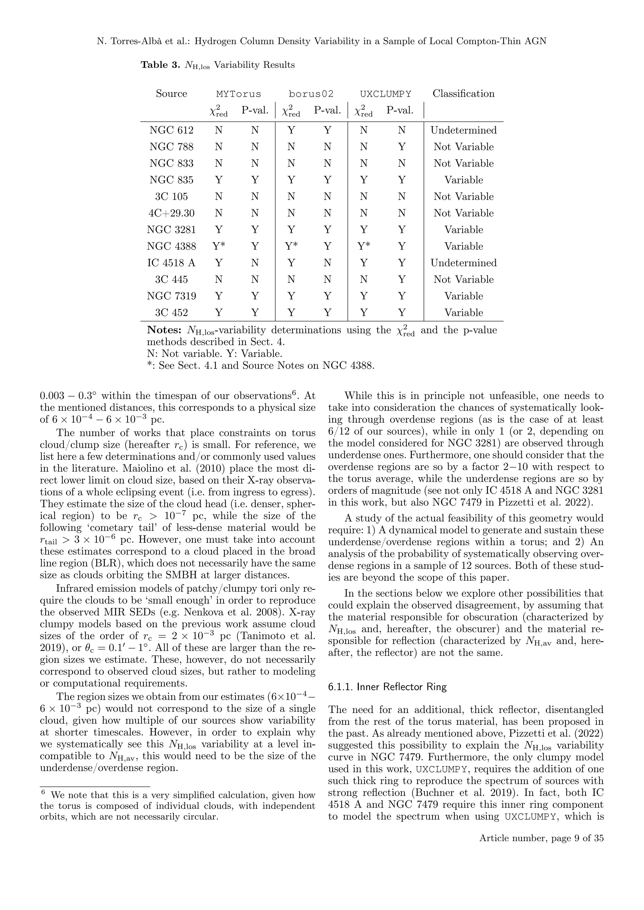 N. Torres-Albà et al.: Hydrogen Column Density Variability in a Sample of Local Compton-Thin AGN
Table 3. NH,los Variability Results
Source MYTorus borus02 UXCLUMPY Classification
χ2
red P-val. χ2
red P-val. χ2
red P-val.
NGC 612 N N Y Y N N Undetermined
NGC 788 N N N N N Y Not Variable
NGC 833 N N N N N N Not Variable
NGC 835 Y Y Y Y Y Y Variable
3C 105 N N N N N N Not Variable
4C+29.30 N N N N N N Not Variable
NGC 3281 Y Y Y Y Y Y Variable
NGC 4388 Y* Y Y* Y Y* Y Variable
IC 4518 A Y N Y N Y Y Undetermined
3C 445 N N N N N Y Not Variable
NGC 7319 Y Y Y Y Y Y Variable
3C 452 Y Y Y Y Y Y Variable
Notes: NH,los-variability determinations using the χ2
red and the p-value
methods described in Sect. 4.
N: Not variable. Y: Variable.
*: See Sect. 4.1 and Source Notes on NGC 4388.
0.003 − 0.3◦
within the timespan of our observations6
. At
the mentioned distances, this corresponds to a physical size
of 6 × 10−4
− 6 × 10−3
pc.
The number of works that place constraints on torus
cloud/clump size (hereafter rc) is small. For reference, we
list here a few determinations and/or commonly used values
in the literature. Maiolino et al. (2010) place the most di-
rect lower limit on cloud size, based on their X-ray observa-
tions of a whole eclipsing event (i.e. from ingress to egress).
They estimate the size of the cloud head (i.e. denser, spher-
ical region) to be rc > 10−7
pc, while the size of the
following ‘cometary tail’ of less-dense material would be
rtail > 3 × 10−6
pc. However, one must take into account
these estimates correspond to a cloud placed in the broad
line region (BLR), which does not necessarily have the same
size as clouds orbiting the SMBH at larger distances.
Infrared emission models of patchy/clumpy tori only re-
quire the clouds to be ‘small enough’ in order to reproduce
the observed MIR SEDs (e.g. Nenkova et al. 2008). X-ray
clumpy models based on the previous work assume cloud
sizes of the order of rc = 2 × 10−3
pc (Tanimoto et al.
2019), or θc = 0.10
− 1◦
. All of these are larger than the re-
gion sizes we estimate. These, however, do not necessarily
correspond to observed cloud sizes, but rather to modeling
or computational requirements.
The region sizes we obtain from our estimates (6×10−4
−
6 × 10−3
pc) would not correspond to the size of a single
cloud, given how multiple of our sources show variability
at shorter timescales. However, in order to explain why
we systematically see this NH,los variability at a level in-
compatible to NH,av, this would need to be the size of the
underdense/overdense region.
6
We note that this is a very simplified calculation, given how
the torus is composed of individual clouds, with independent
orbits, which are not necessarily circular.
While this is in principle not unfeasible, one needs to
take into consideration the chances of systematically look-
ing through overdense regions (as is the case of at least
6/12 of our sources), while in only 1 (or 2, depending on
the model considered for NGC 3281) are observed through
underdense ones. Furthermore, one should consider that the
overdense regions are so by a factor 2−10 with respect to
the torus average, while the underdense regions are so by
orders of magnitude (see not only IC 4518 A and NGC 3281
in this work, but also NGC 7479 in Pizzetti et al. 2022).
A study of the actual feasibility of this geometry would
require: 1) A dynamical model to generate and sustain these
underdense/overdense regions within a torus; and 2) An
analysis of the probability of systematically observing over-
dense regions in a sample of 12 sources. Both of these stud-
ies are beyond the scope of this paper.
In the sections below we explore other possibilities that
could explain the observed disagreement, by assuming that
the material responsible for obscuration (characterized by
NH,los and, hereafter, the obscurer) and the material re-
sponsible for reflection (characterized by NH,av and, here-
after, the reflector) are not the same.
6.1.1. Inner Reflector Ring
The need for an additional, thick reflector, disentangled
from the rest of the torus material, has been proposed in
the past. As already mentioned above, Pizzetti et al. (2022)
suggested this possibility to explain the NH,los variability
curve in NGC 7479. Furthermore, the only clumpy model
used in this work, UXCLUMPY, requires the addition of one
such thick ring to reproduce the spectrum of sources with
strong reflection (Buchner et al. 2019). In fact, both IC
4518 A and NGC 7479 require this inner ring component
to model the spectrum when using UXCLUMPY, which is
Article number, page 9 of 35
 