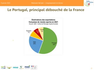 Le Portugal, principal débouché de la France
17
9 janvier 2023
Portugal
55%
Italie
26%
Espagne
7%
Suisse
6%
Autres
6%
Dest...